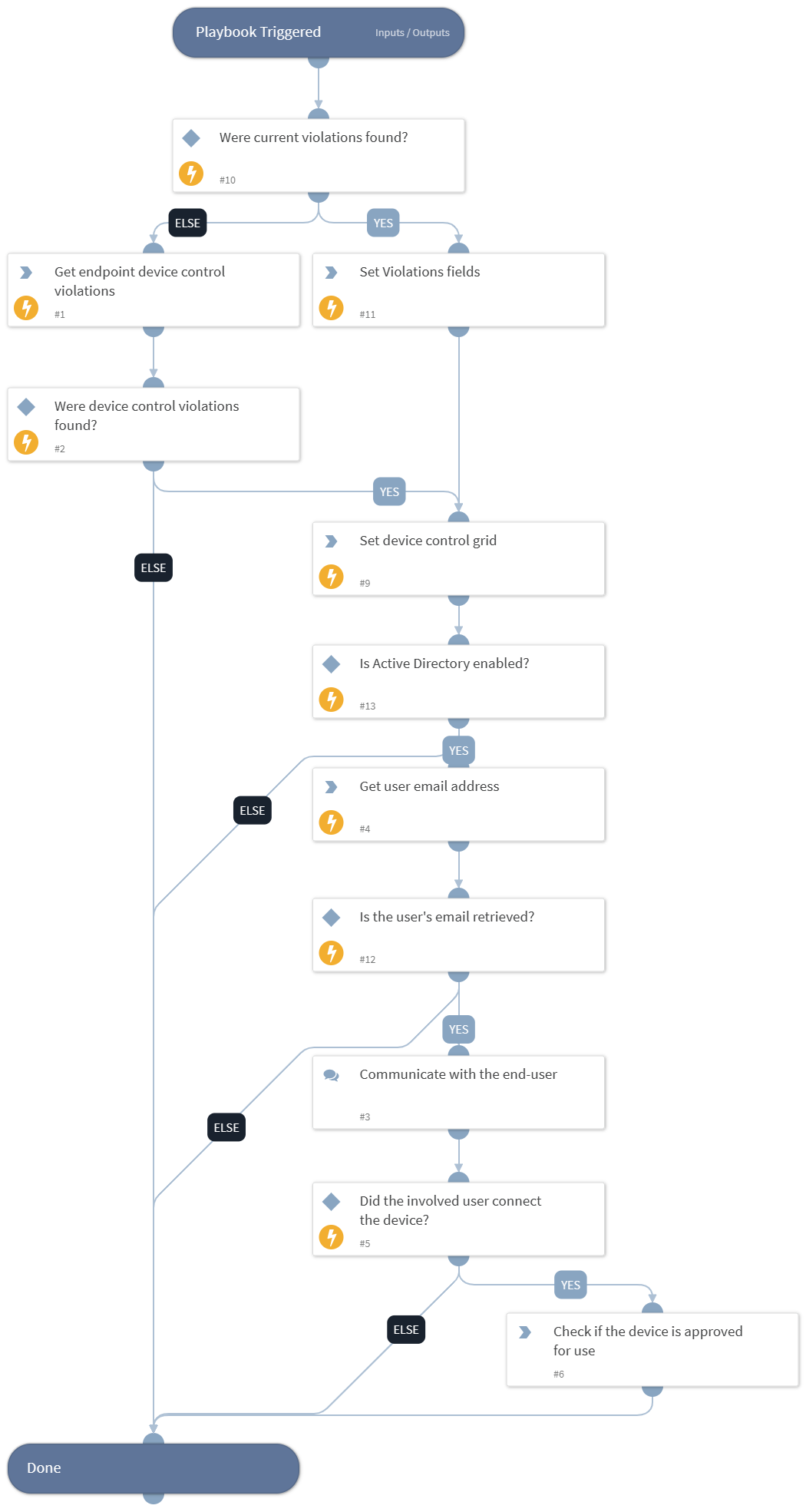 Cortex XDR device control violations