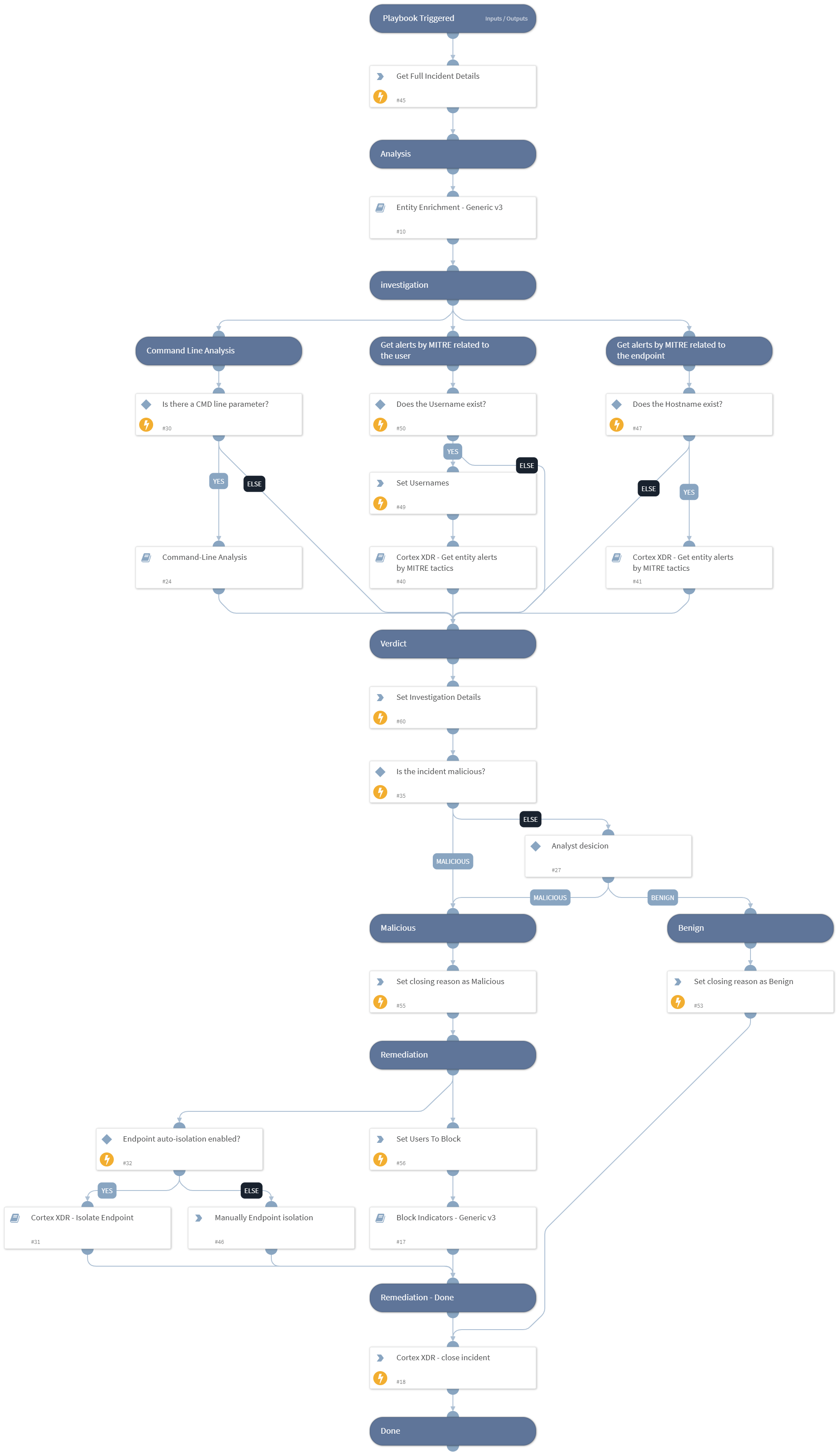 Cortex XDR Lite - Incident Handling