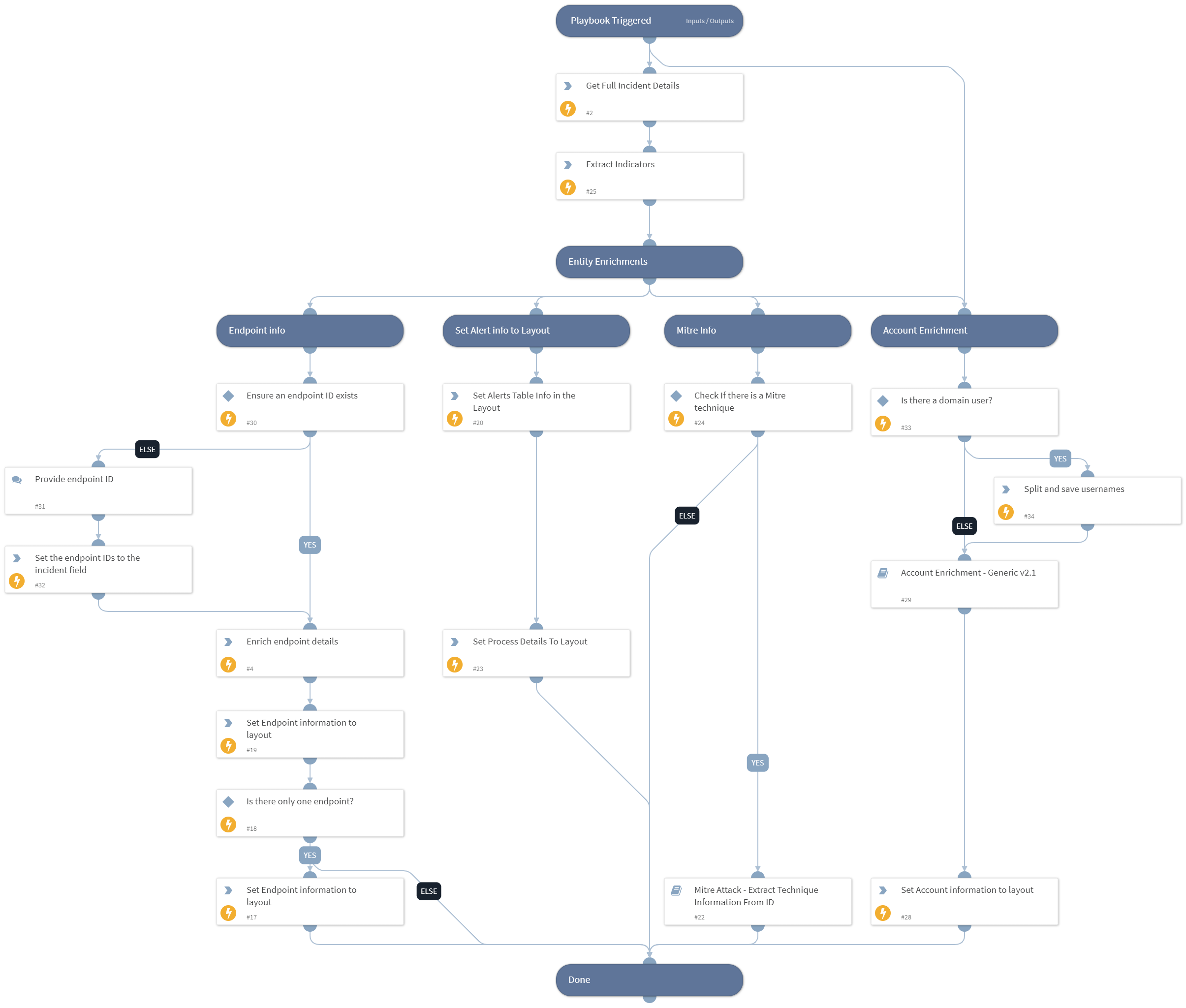 Cortex XDR Malware - Incident Enrichment