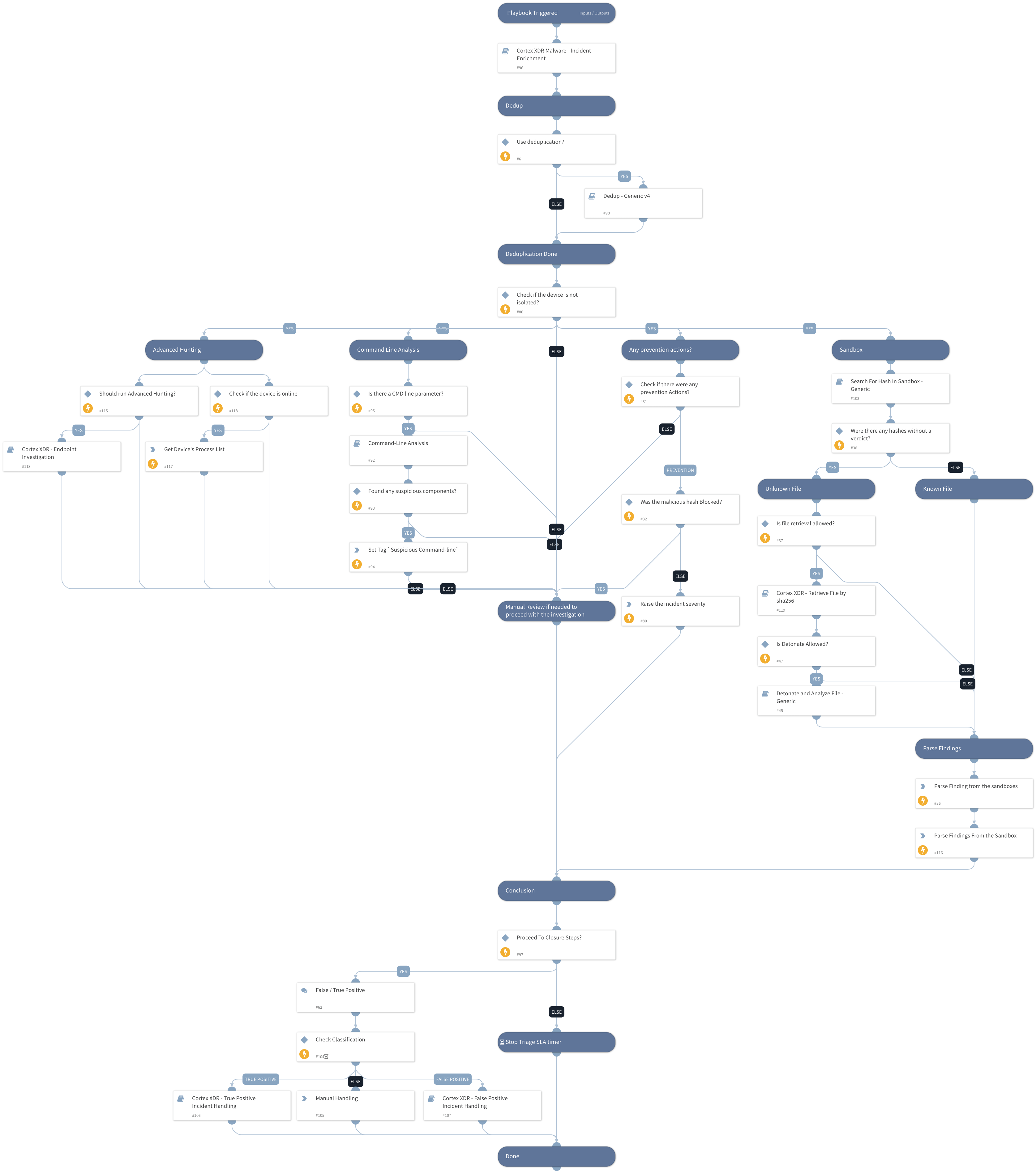 Cortex XDR Malware - Investigation And Response