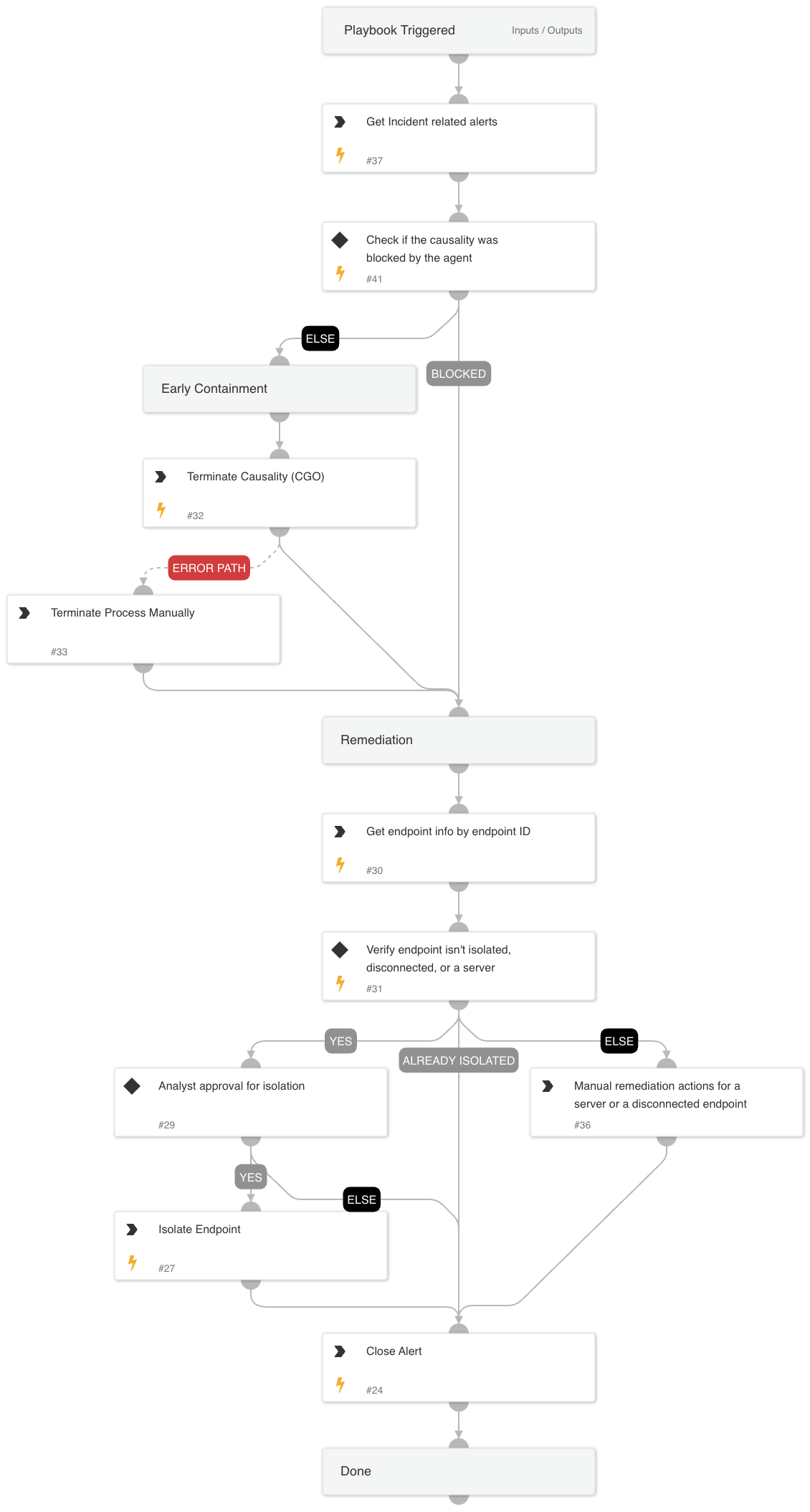 Credential Dumping using a known tool