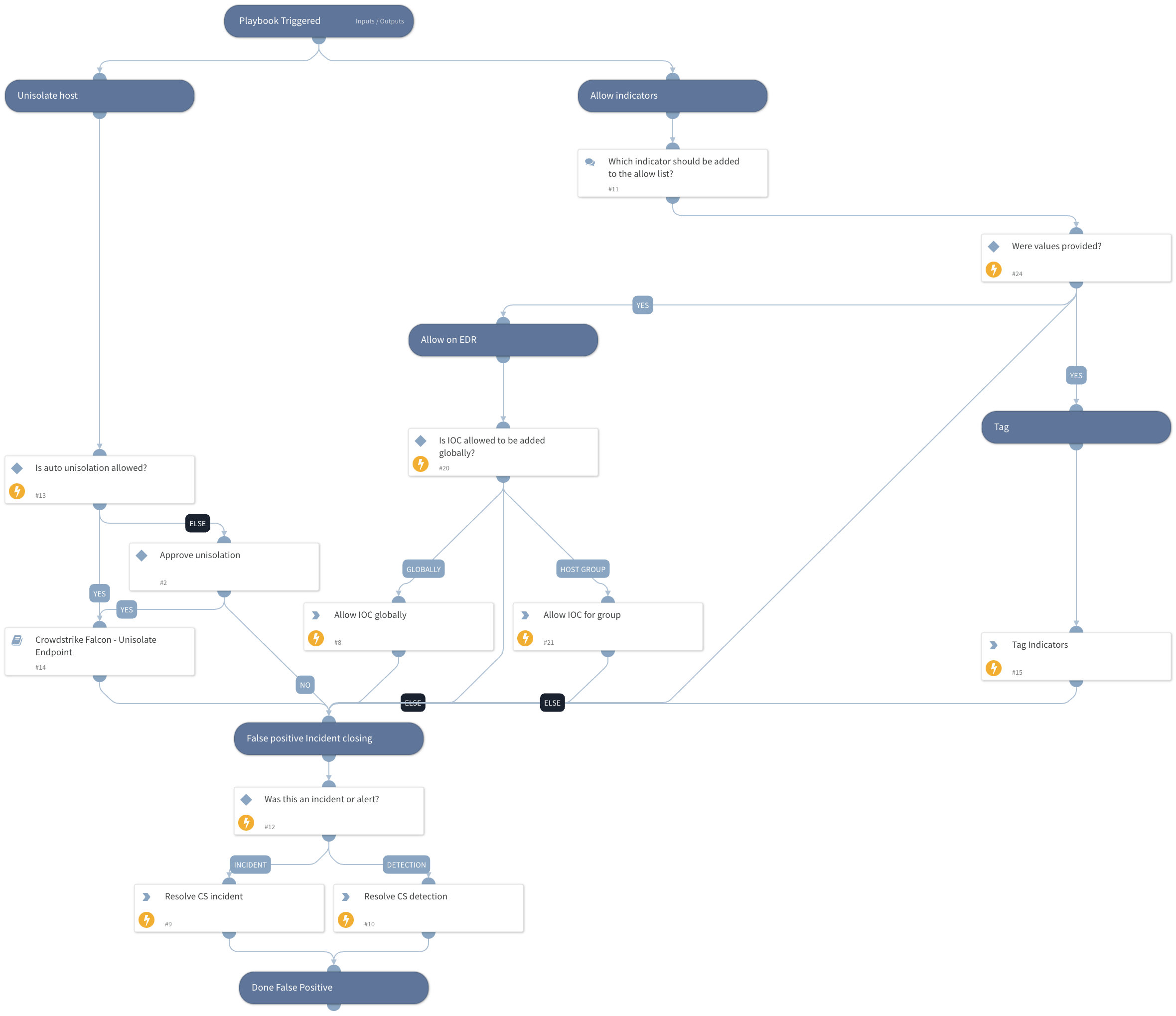 CrowdStrike Falcon - False Positive Incident Handling