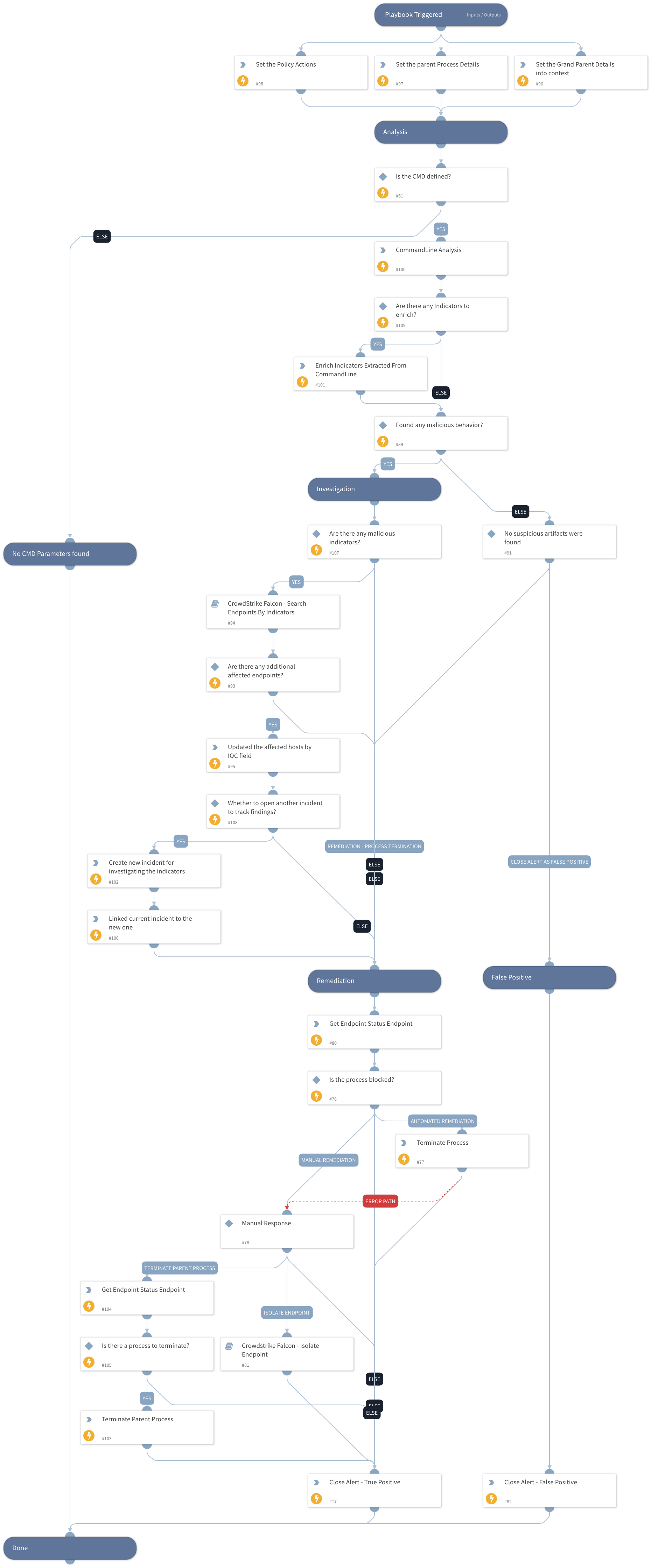 Command and Scripting Interpreter