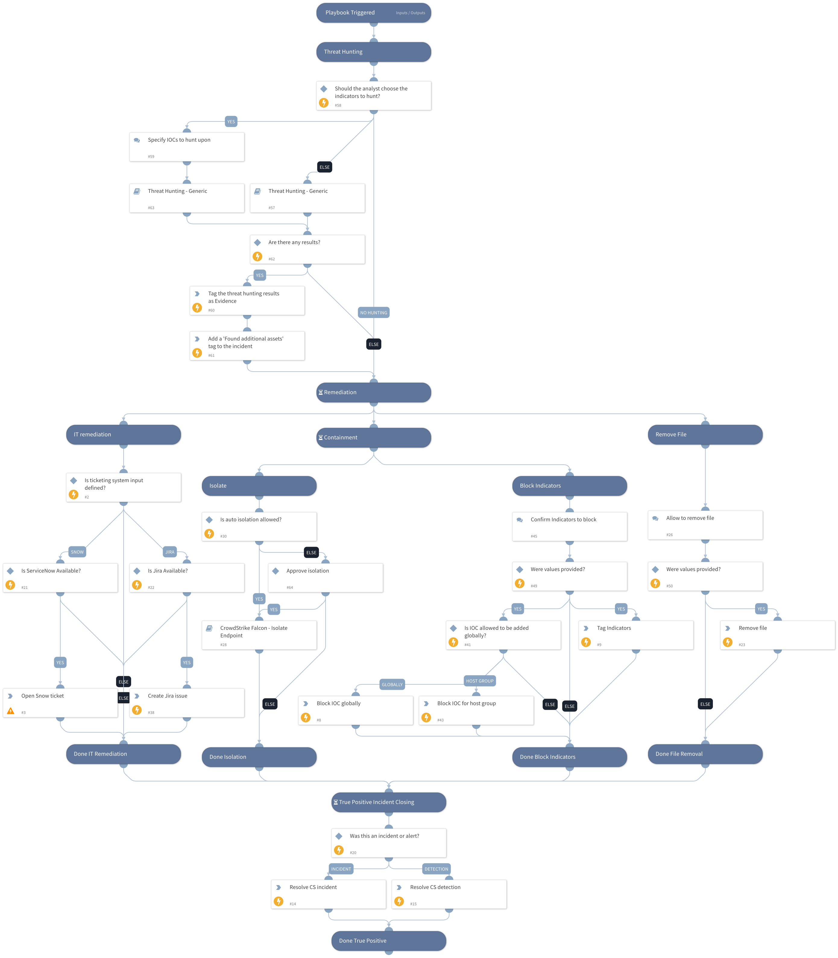 CrowdStrike Uses Similarity Search to Detect Script-Based Malware