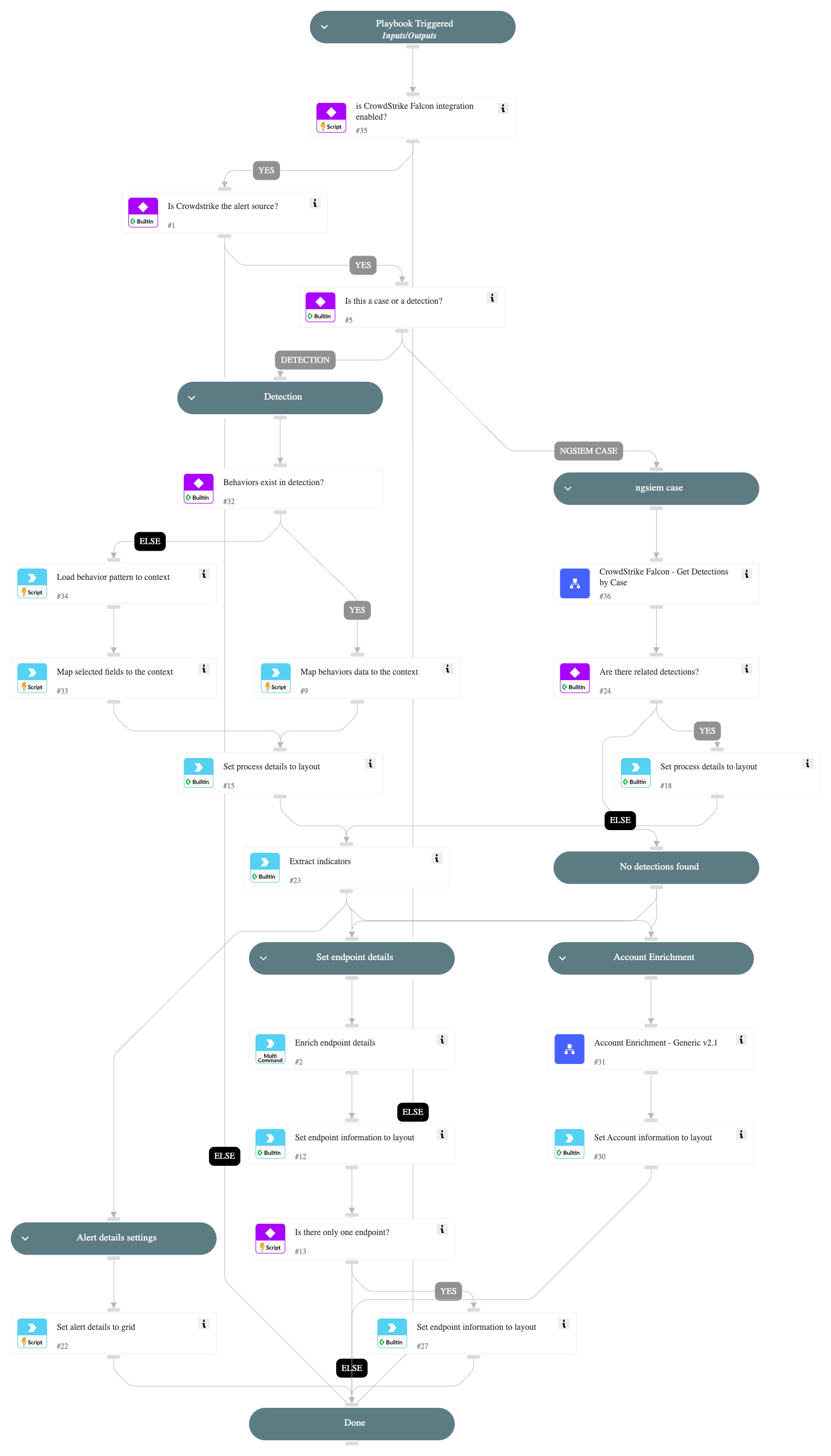 CrowdStrike Falcon Malware - Incident Enrichment