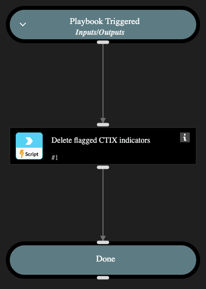 CTIX - Delete Flagged Indicators