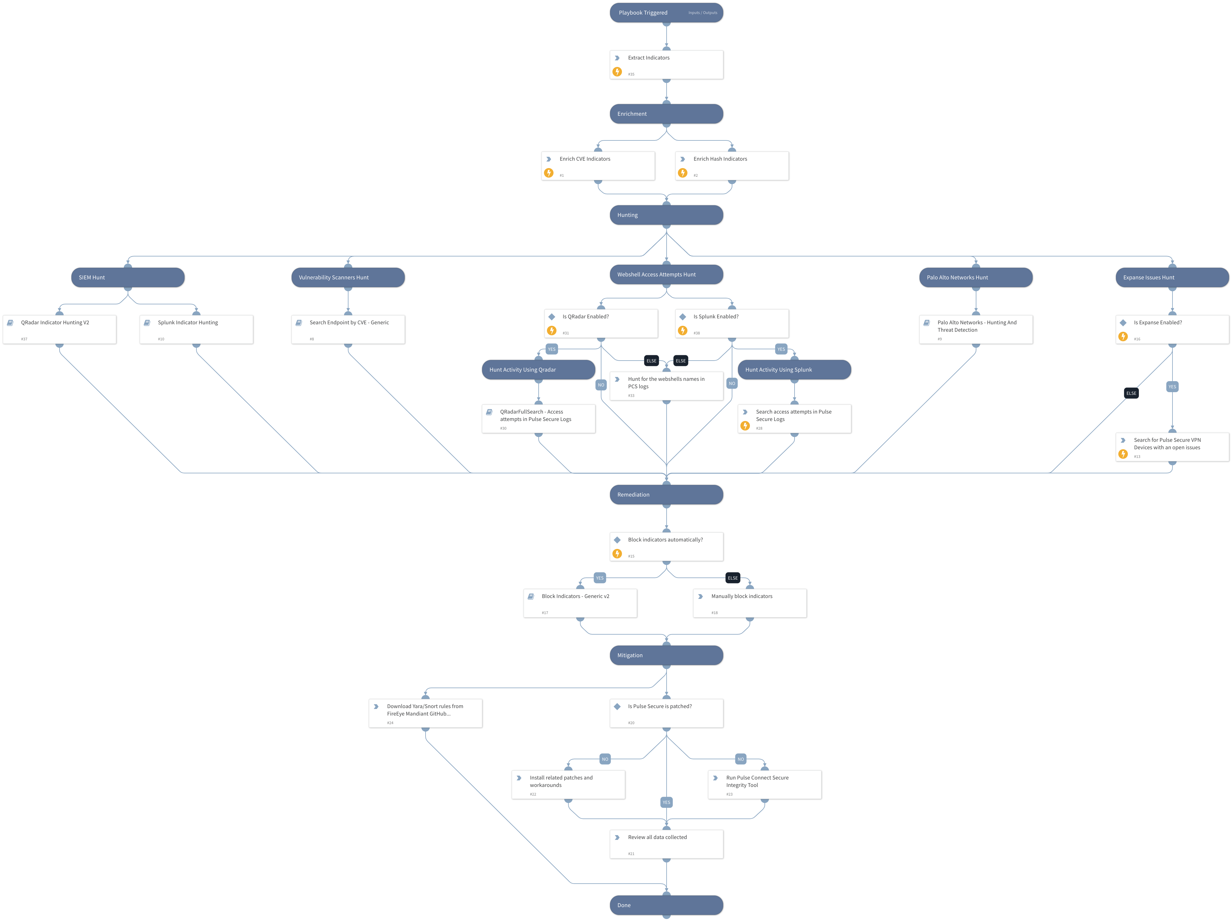 CVE-2021-22893 - Pulse Connect Secure RCE