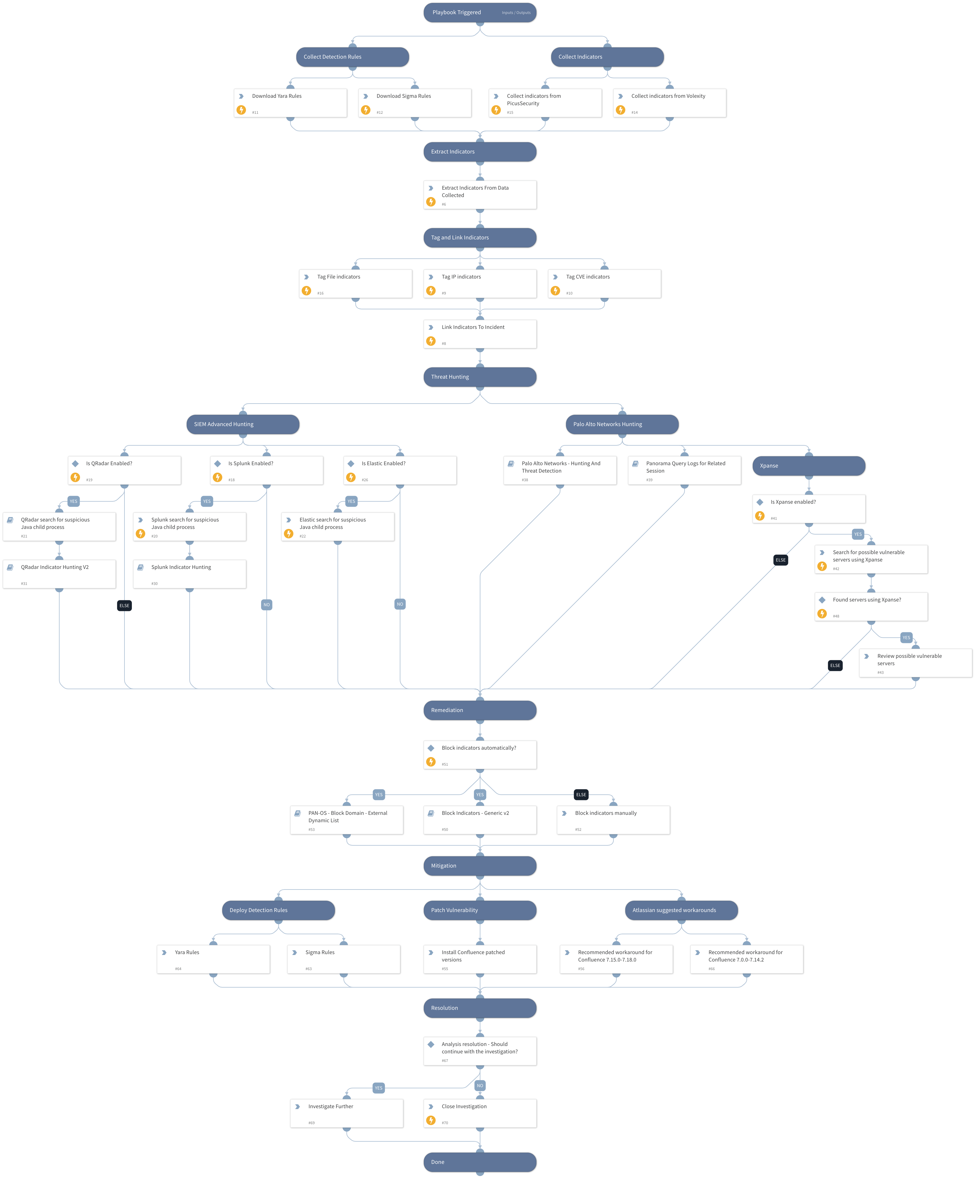 CVE-2022-26134 - Confluence RCE