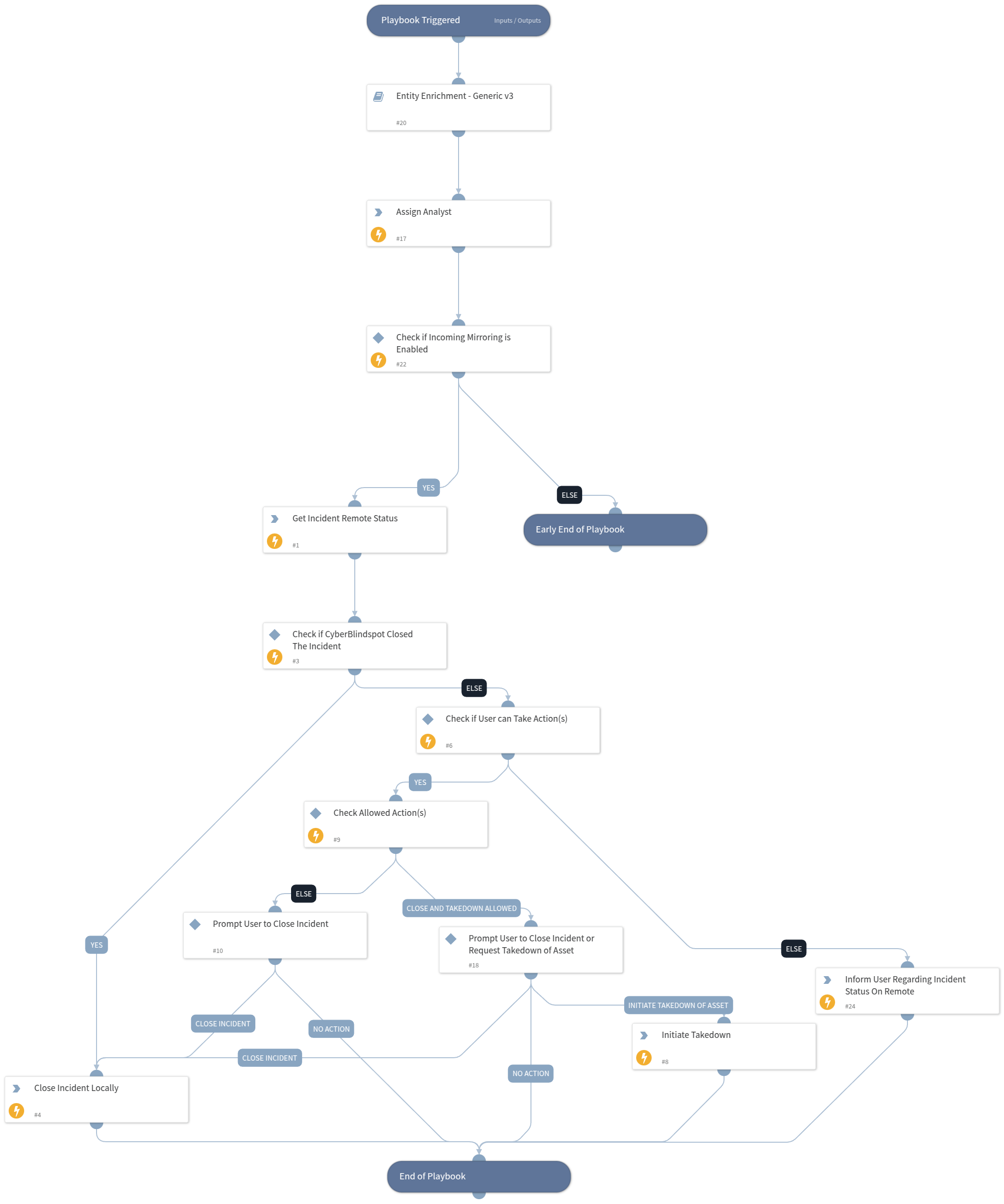 CyberBlindspot Incident Management V2