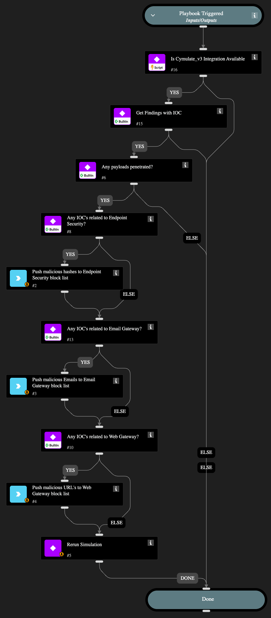 Cymulate IOC Findings Mitigation