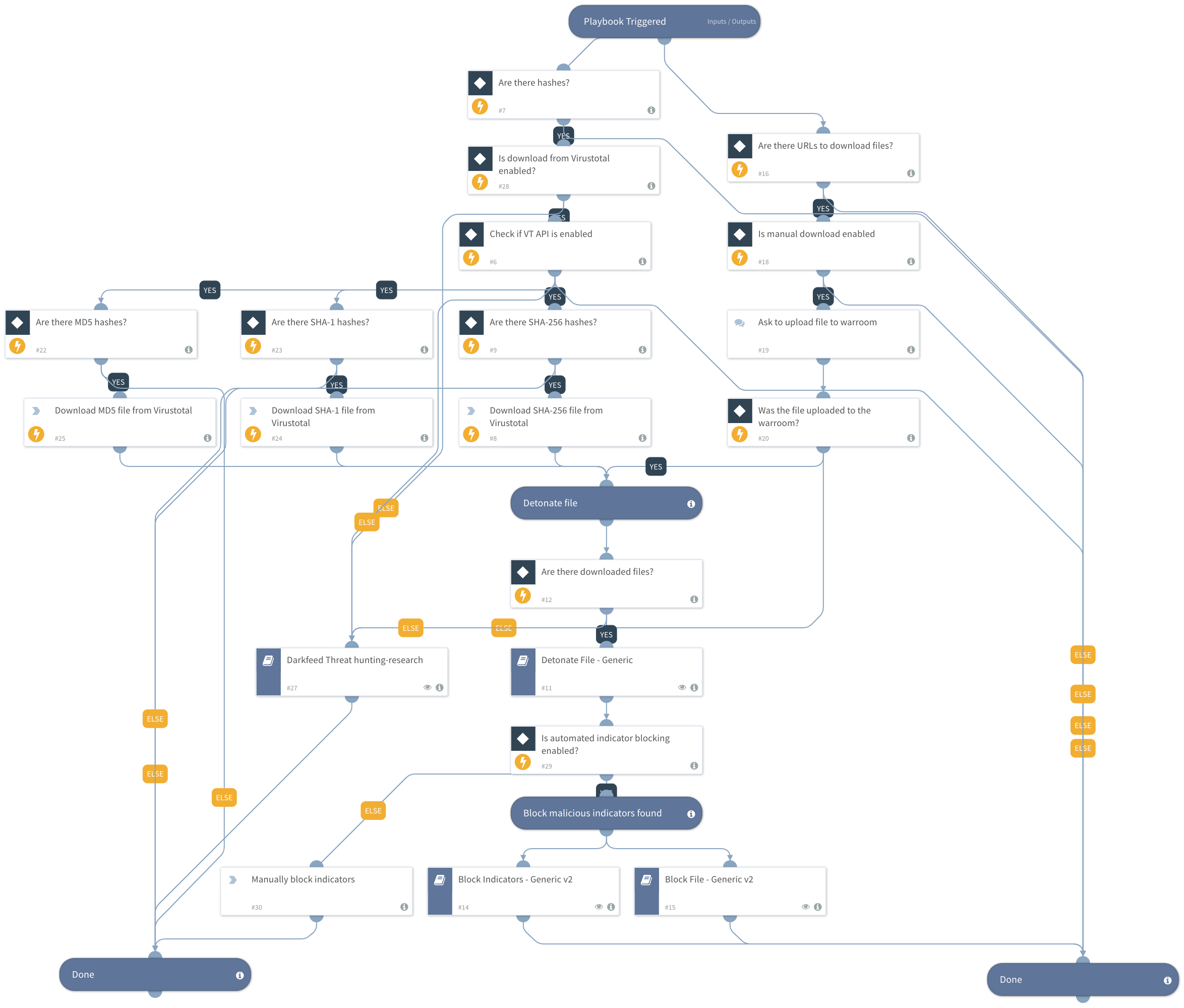 Darkfeed IOC detonation and proactive blocking