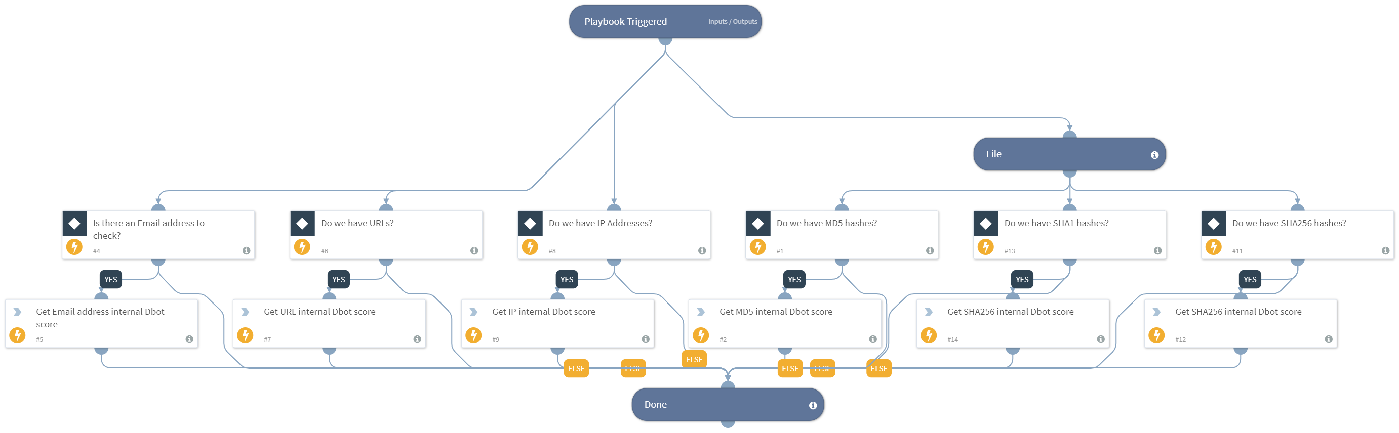 DBot_Indicator_Enrichment_Generic