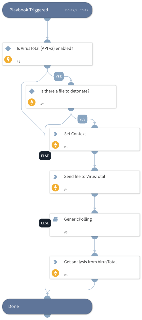 Detonate Private File - VirusTotal Private Scanning