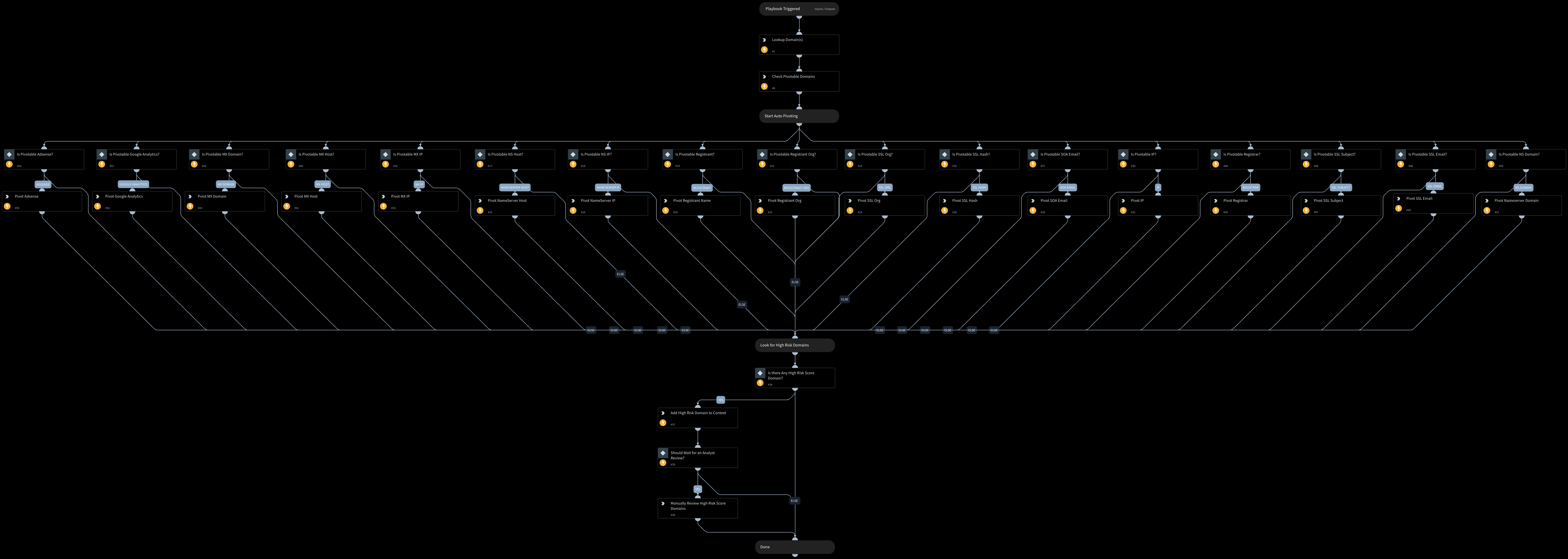 DomainTools Auto Pivots