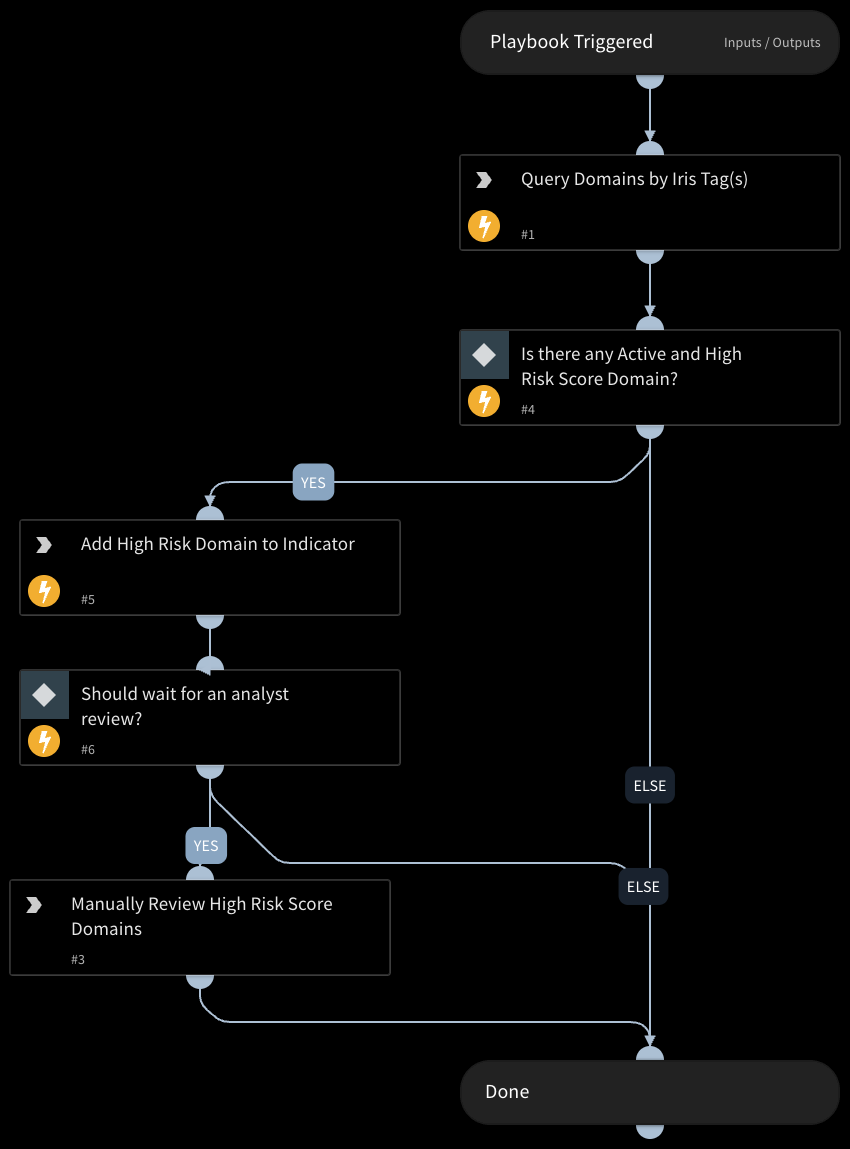 DomainTools Check Domain Risk Score By Iris Tags