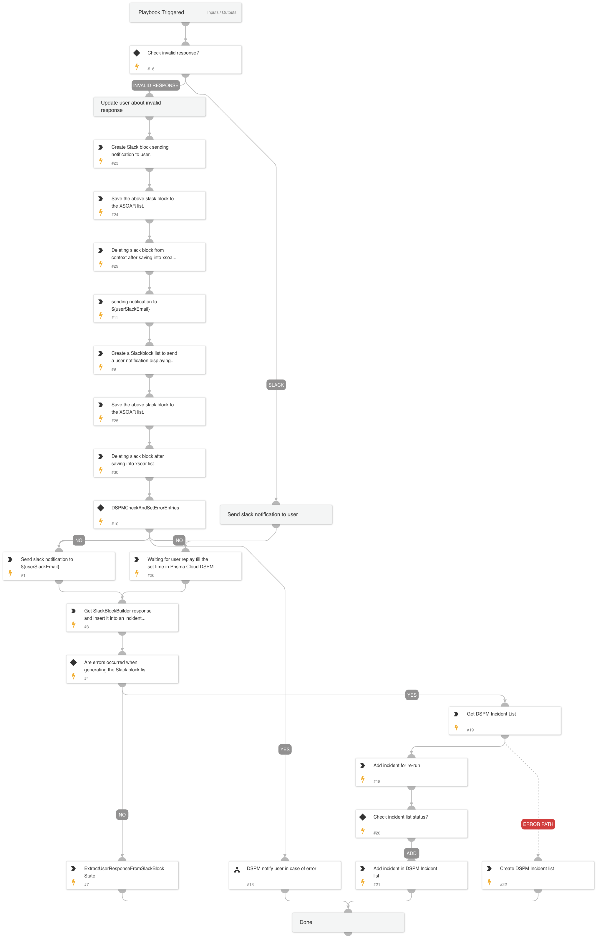 DSPM Send Slack Notification to User