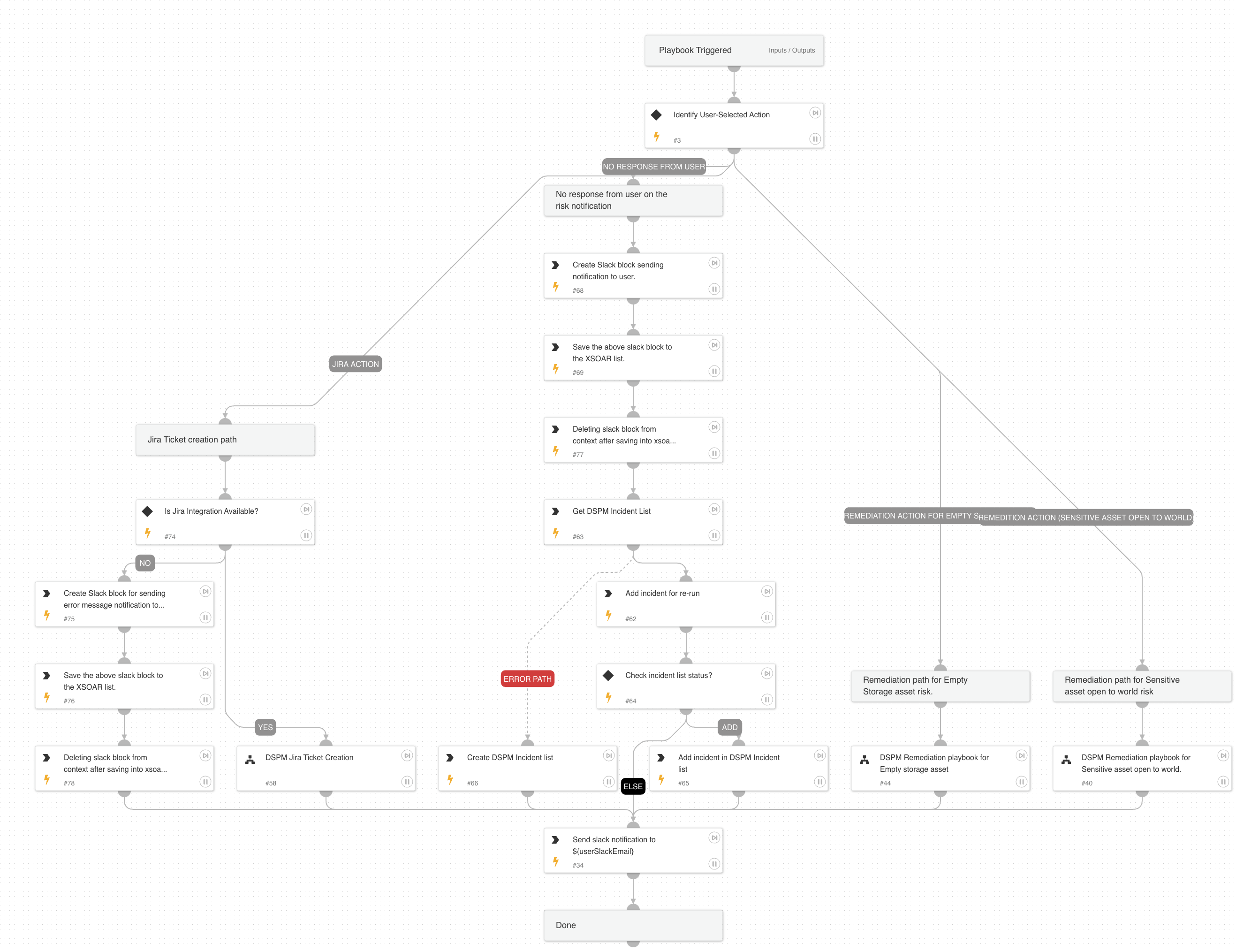 DSPM Valid User Response