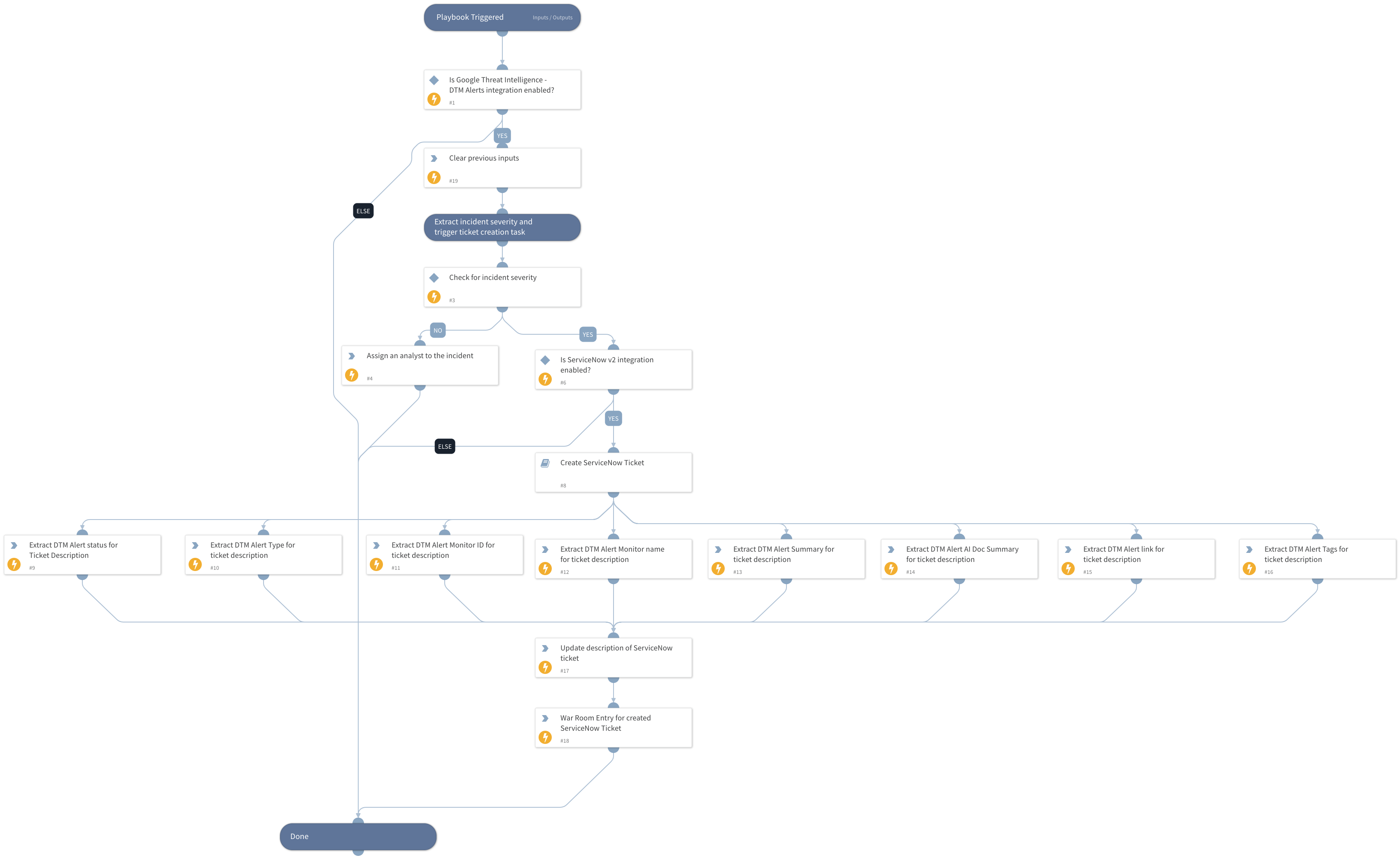 DTM Alert Incident Response - Google Threat Intelligence