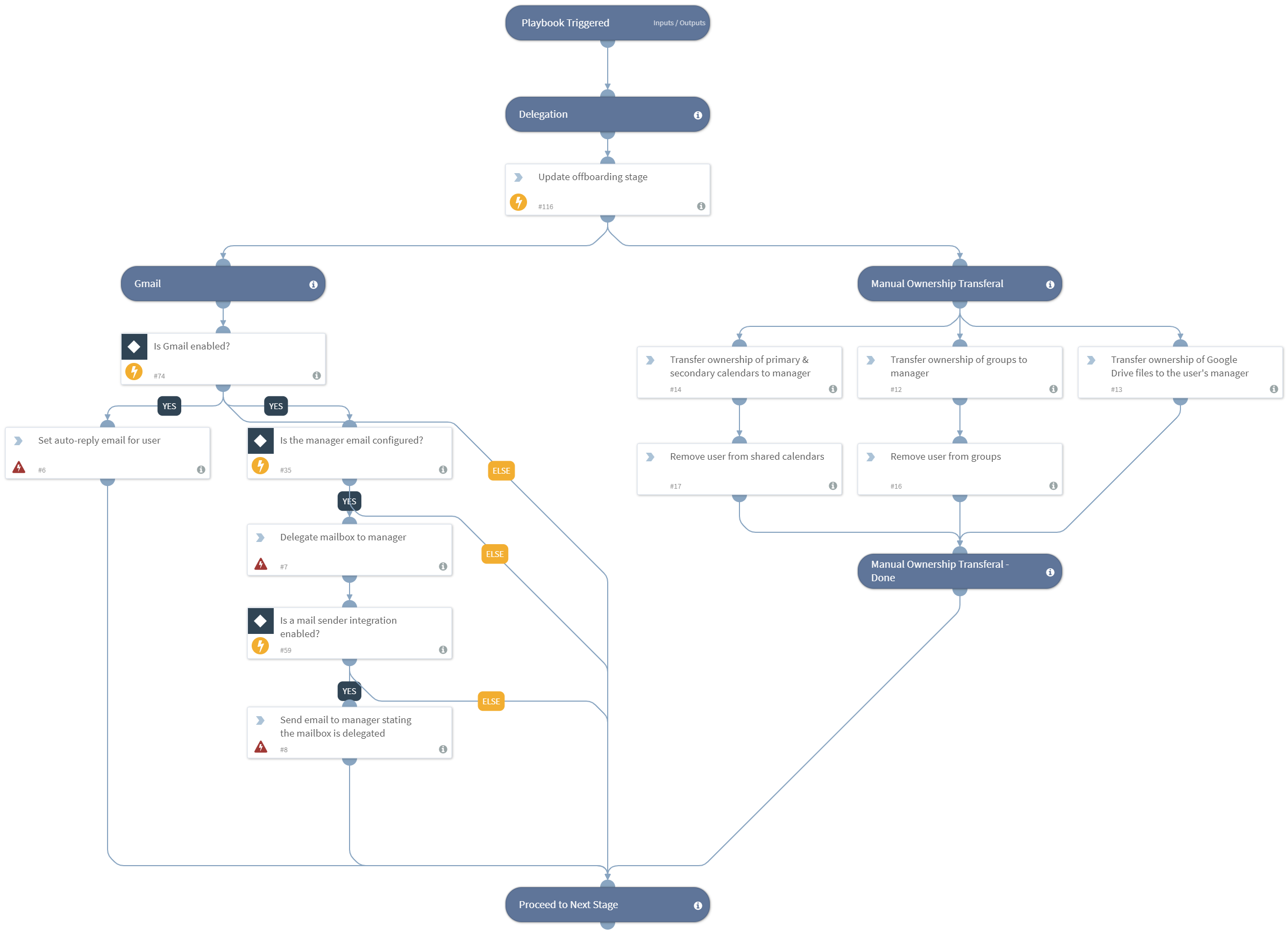 Employee_Offboarding_Delegate