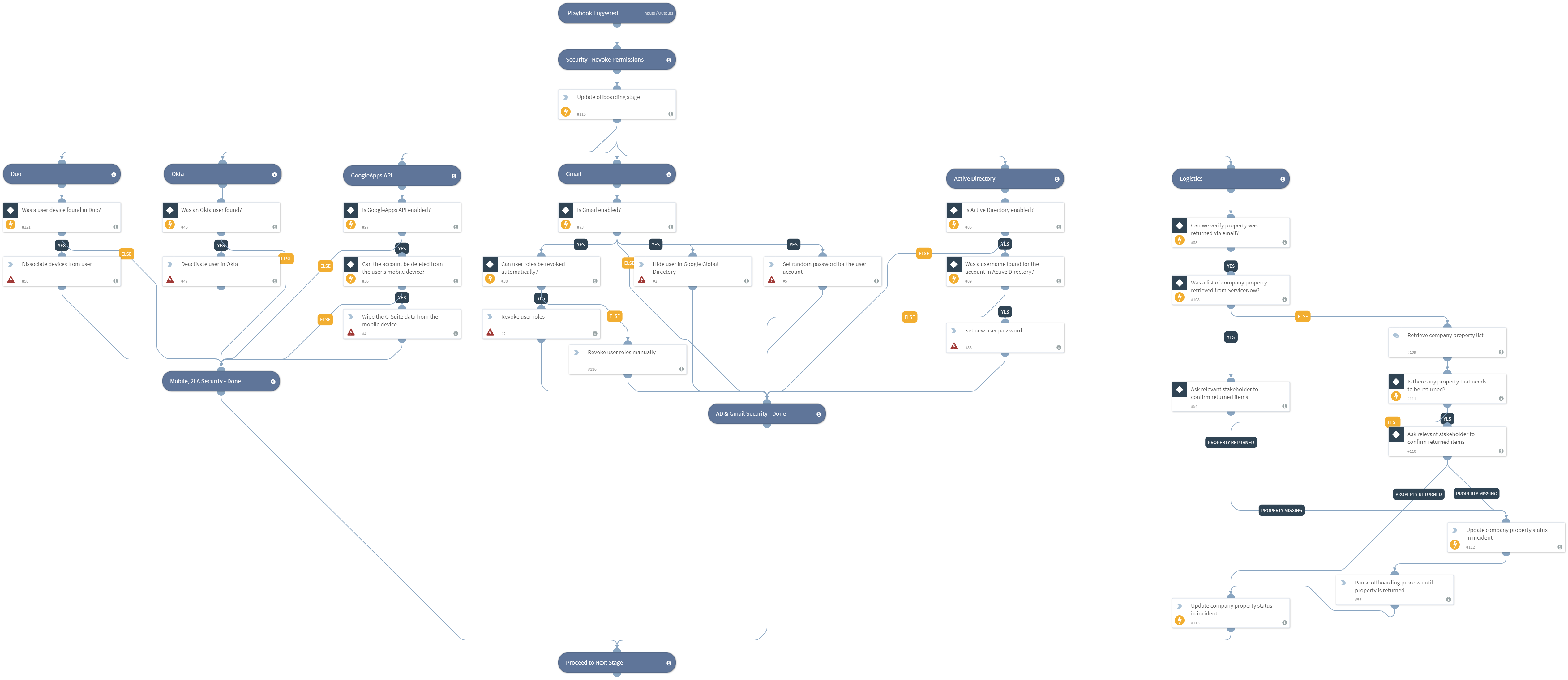 Employee_Offboarding_Revoke_Permissions