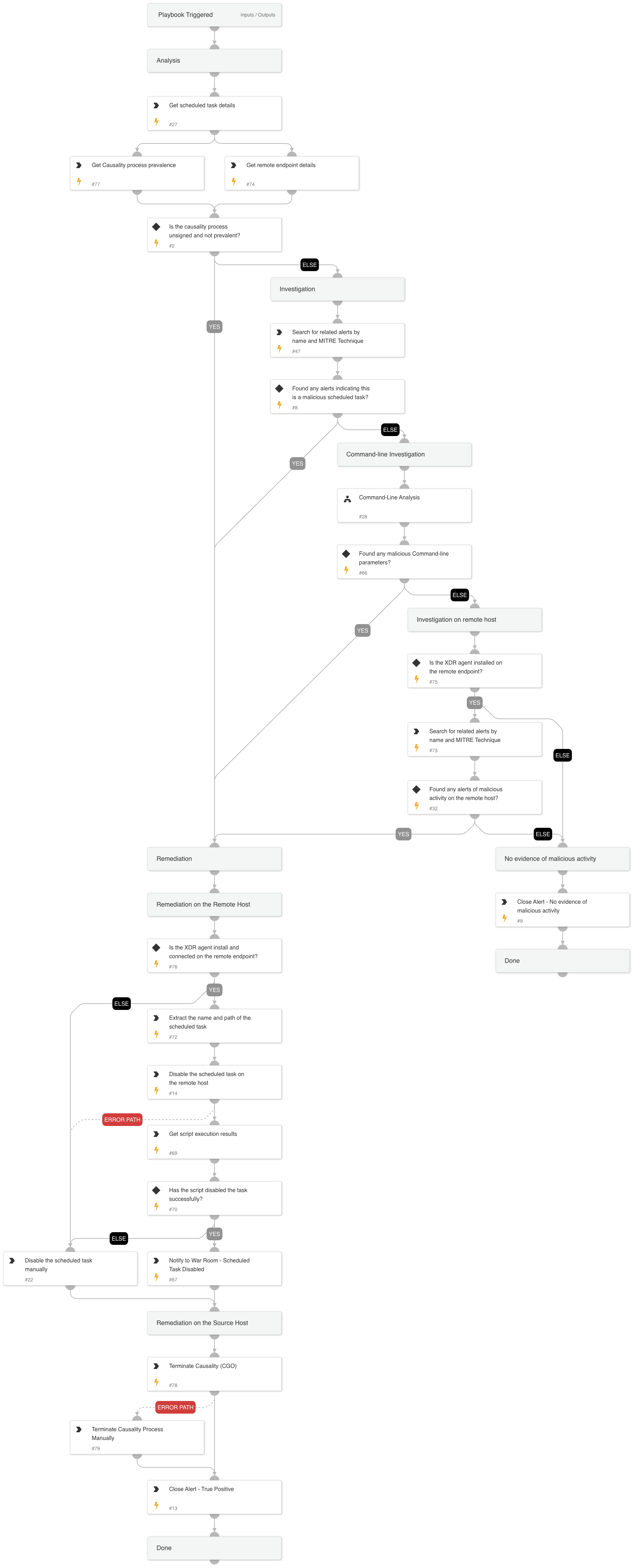 Endpoint initiated uncommon remote scheduled task creation