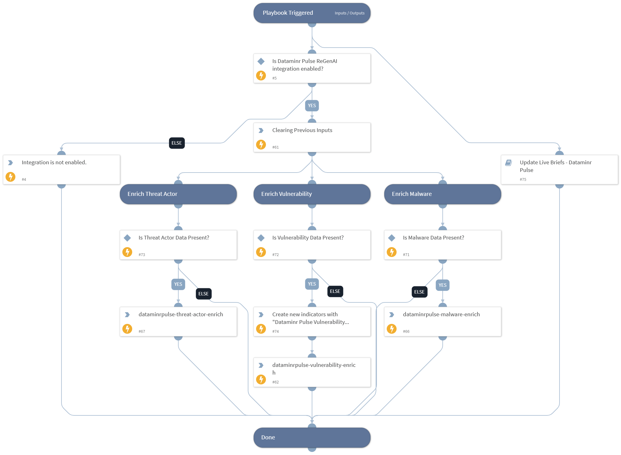 Enrich Custom IOCs - Dataminr Pulse
