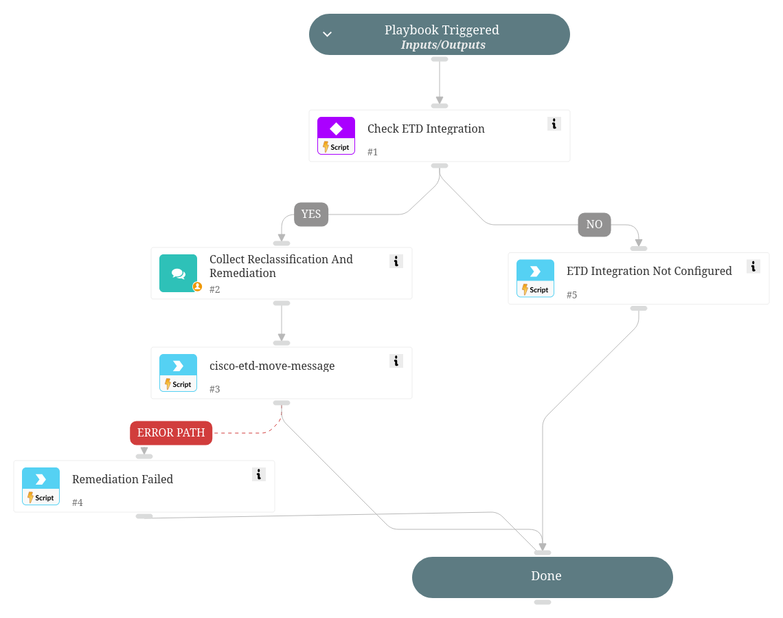ETD Email Reclassification And Remediation