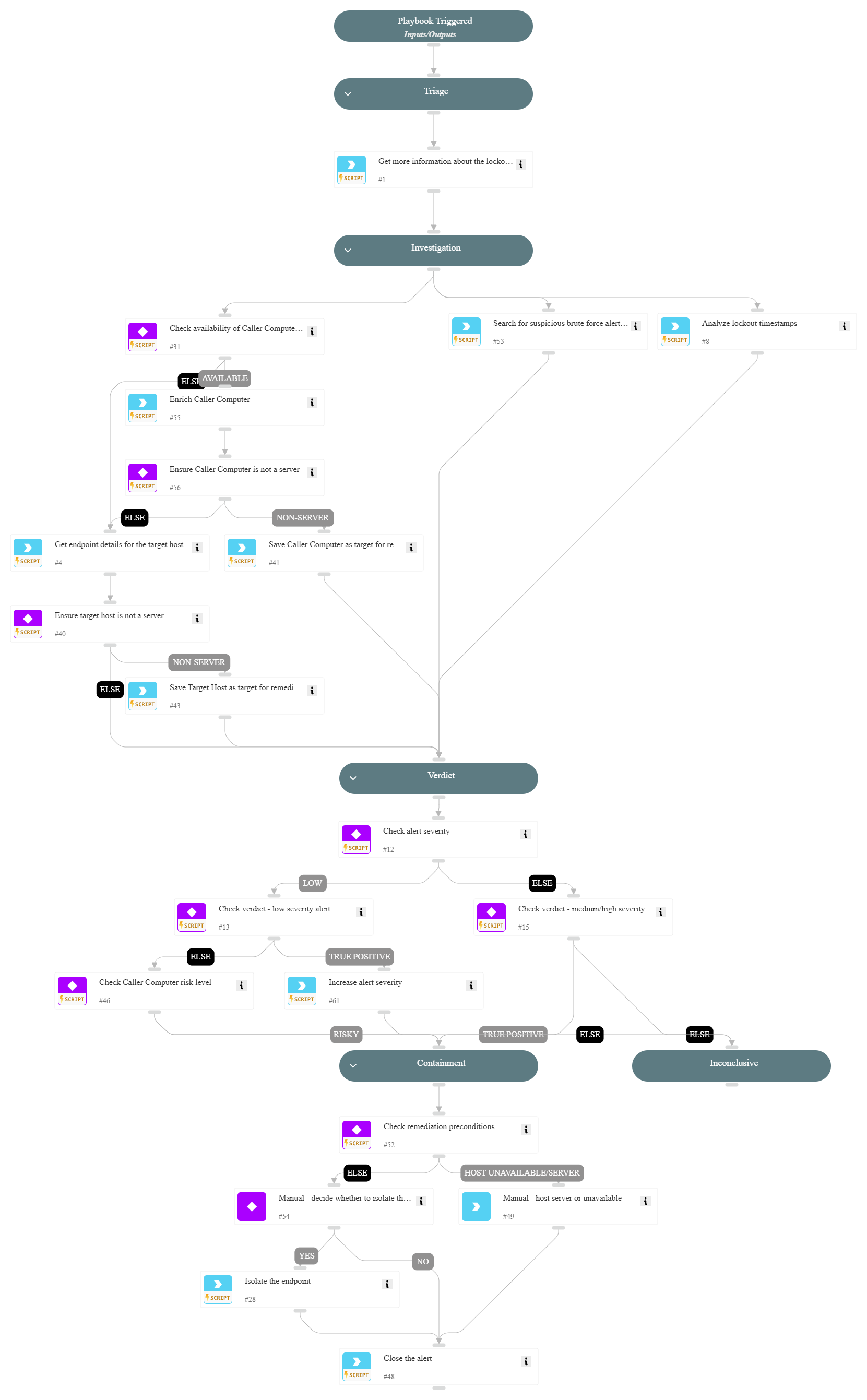 Excessive User Account Lockouts