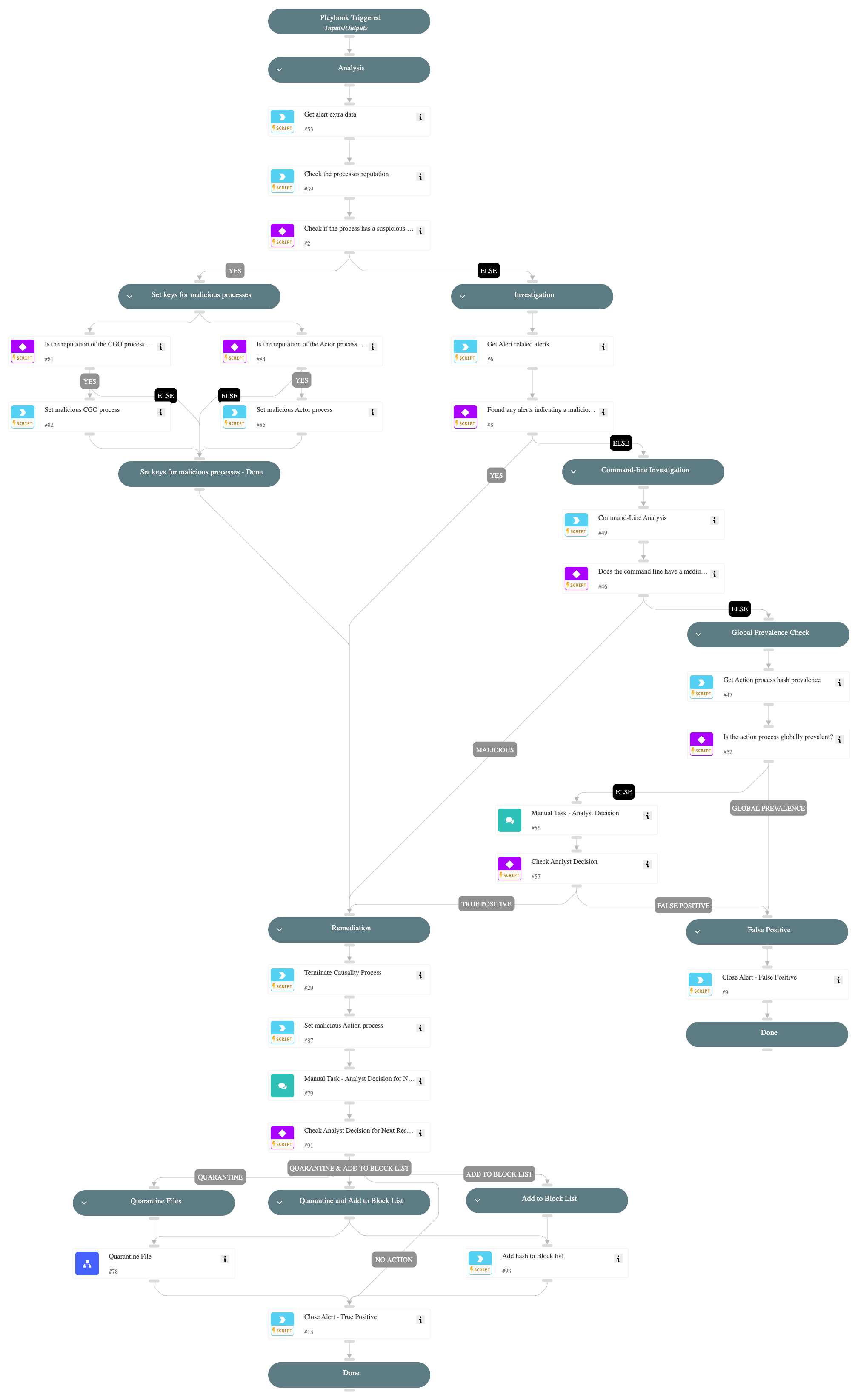 Execution of an uncommon process at an early startup stage