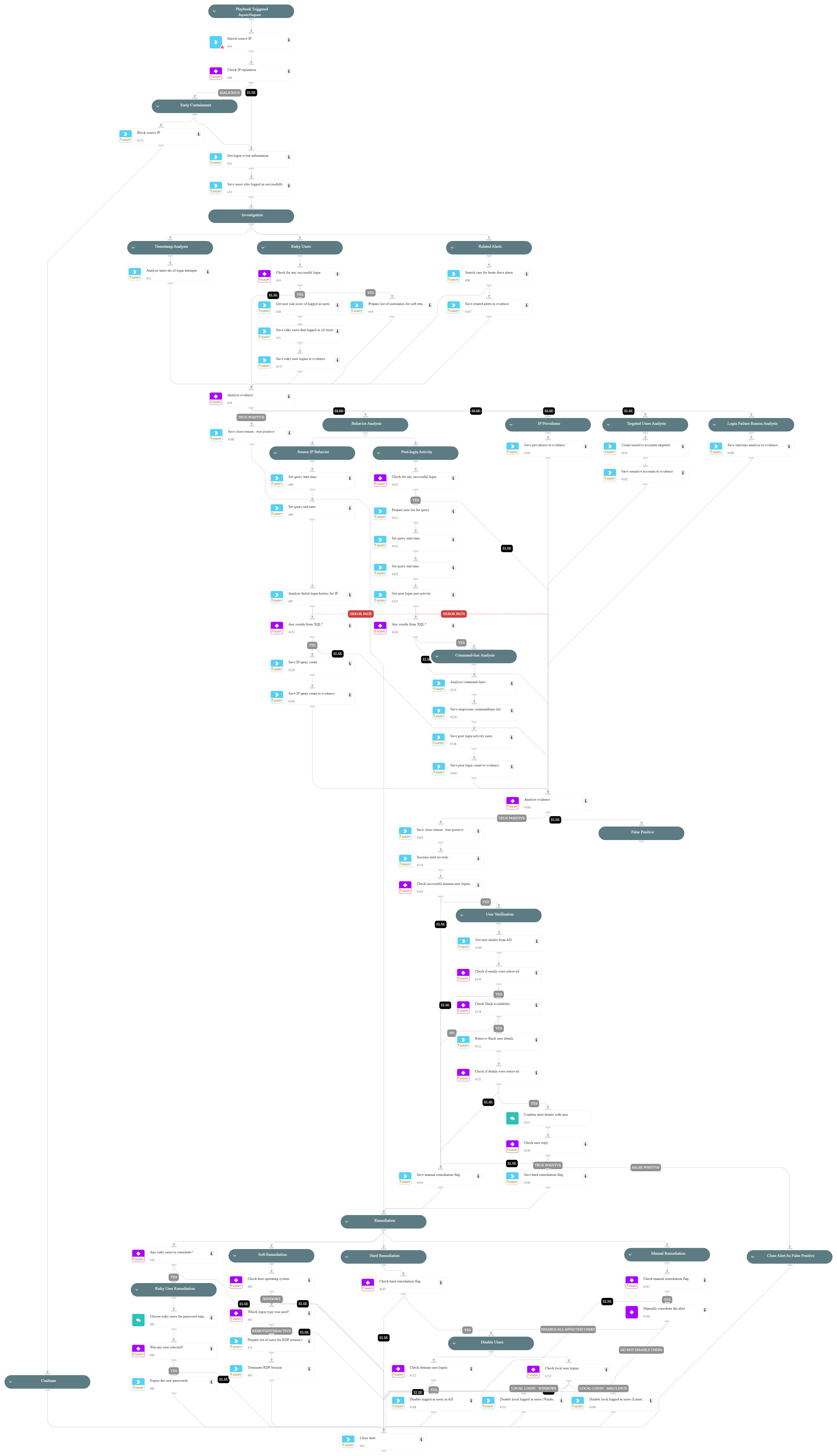 External Login Password Spray