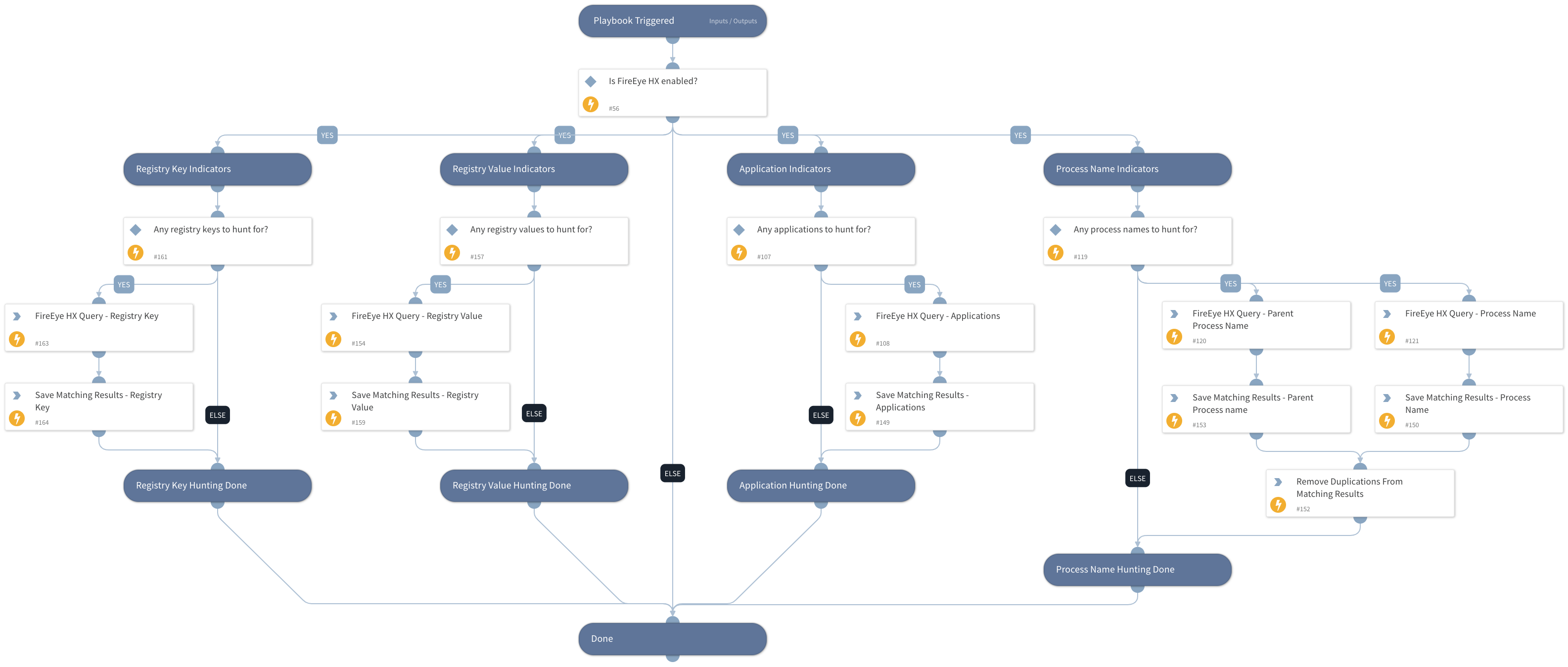 FireEye HX - Execution Flow Indicators Hunting