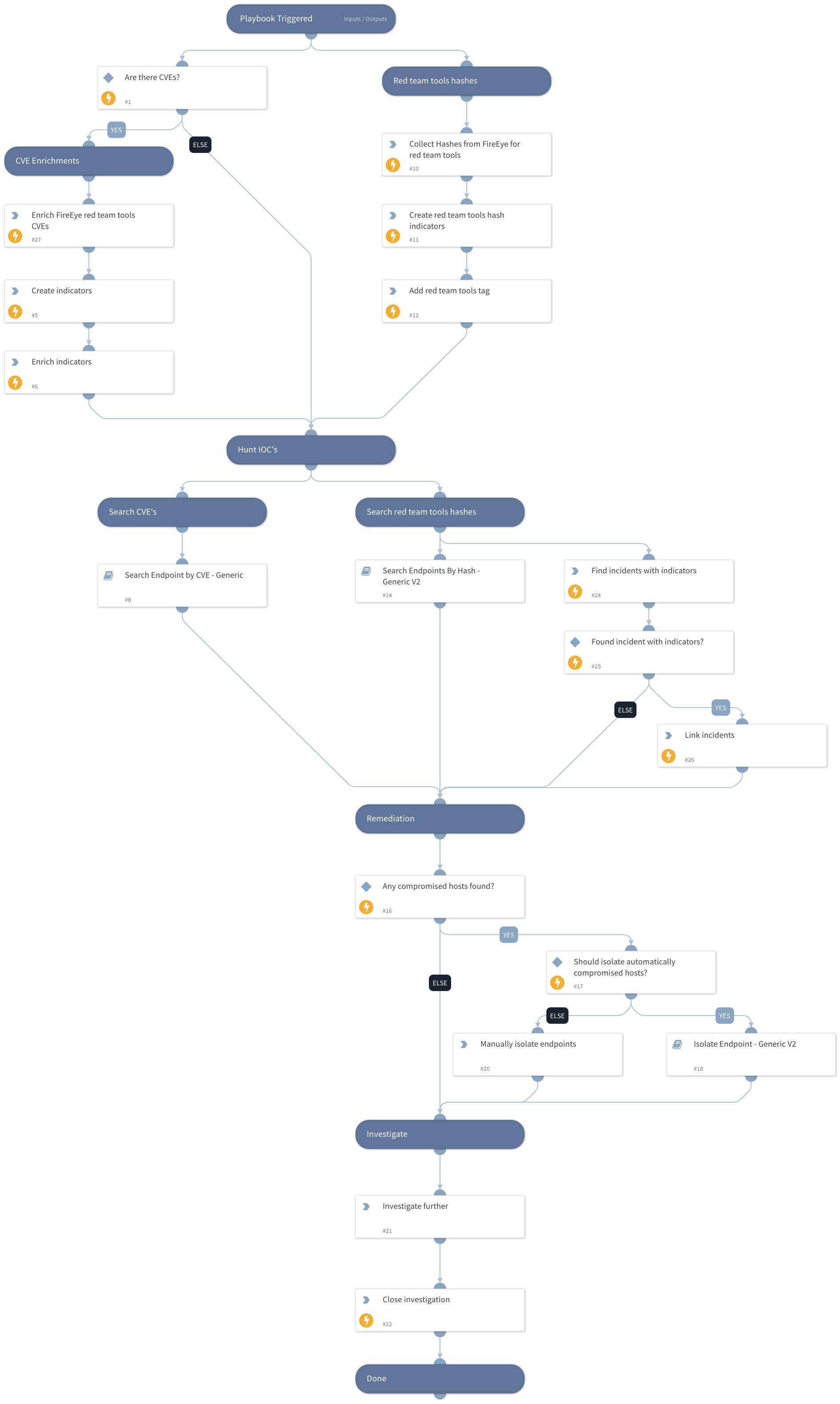 FireEye Red Team Tools Investigation and Response