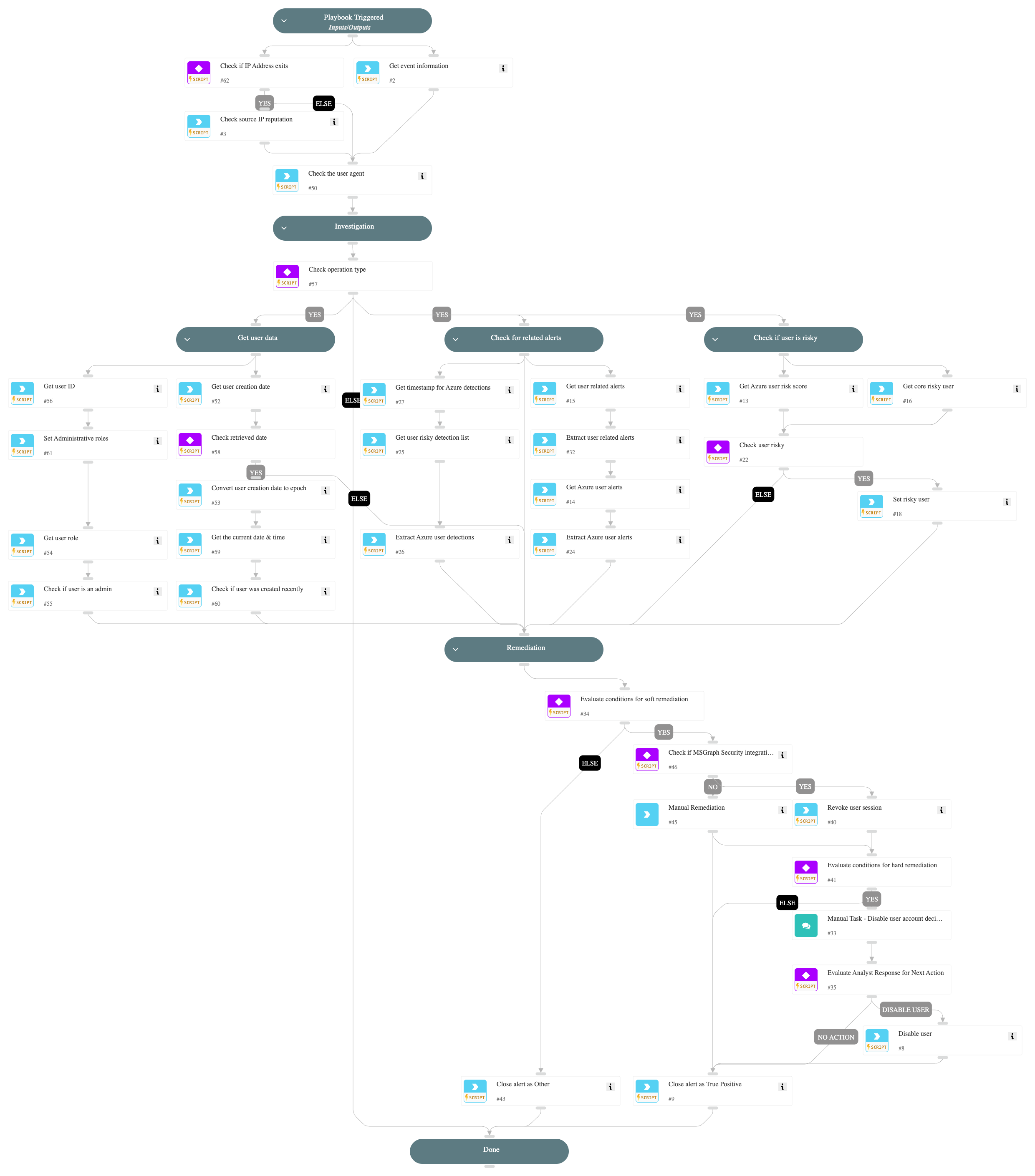 First Azure AD PowerShell operation for a user