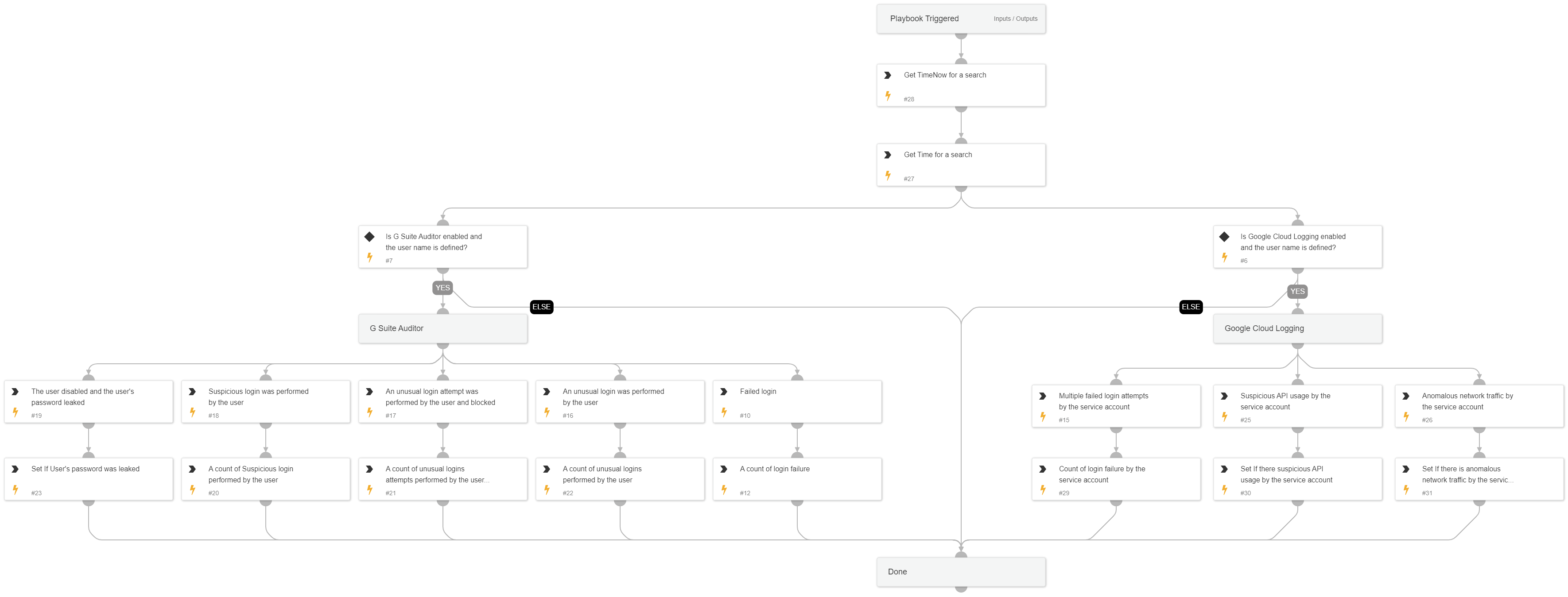 GCP - User Investigation