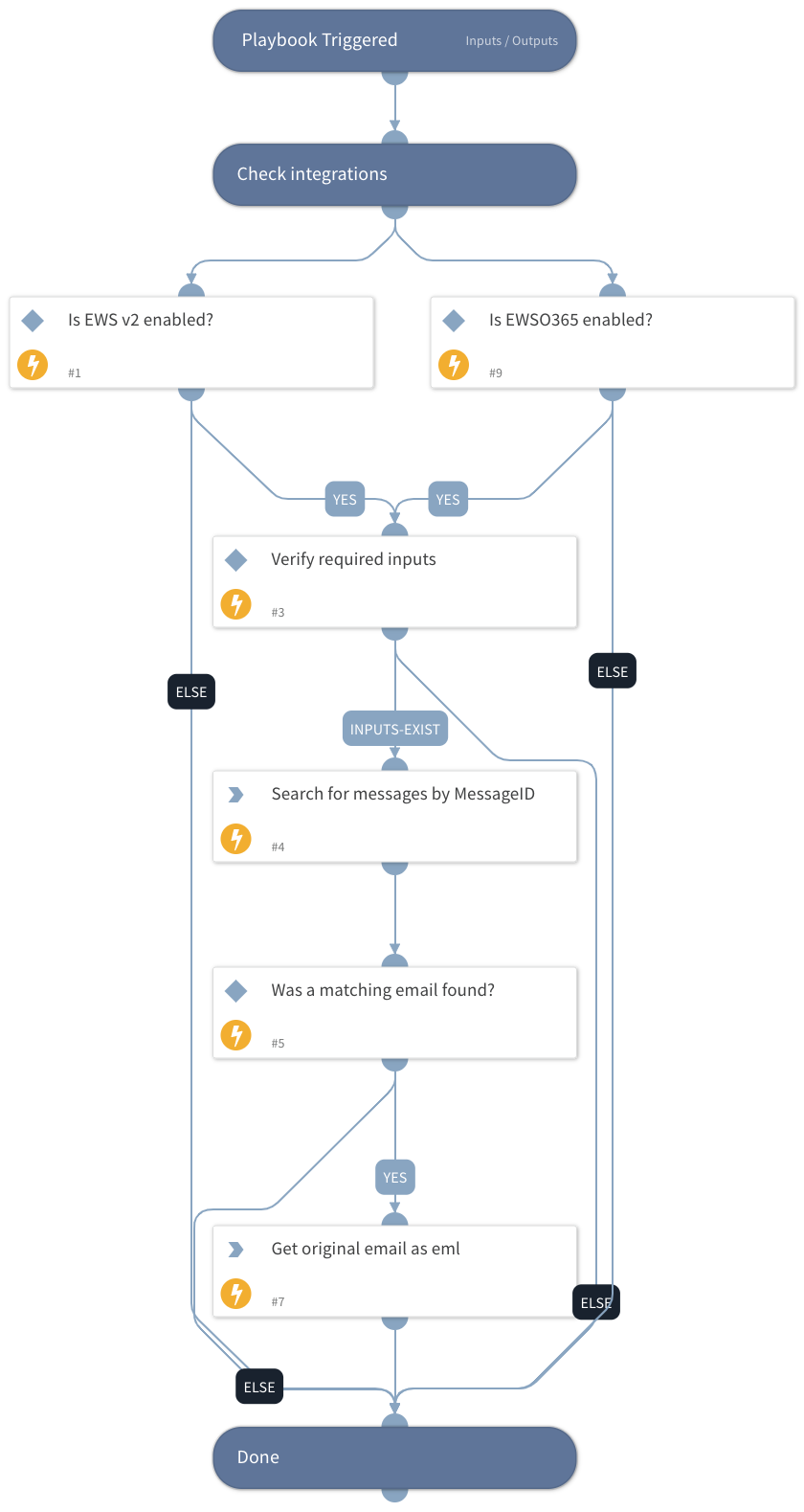 Get Original Email - EWS v2