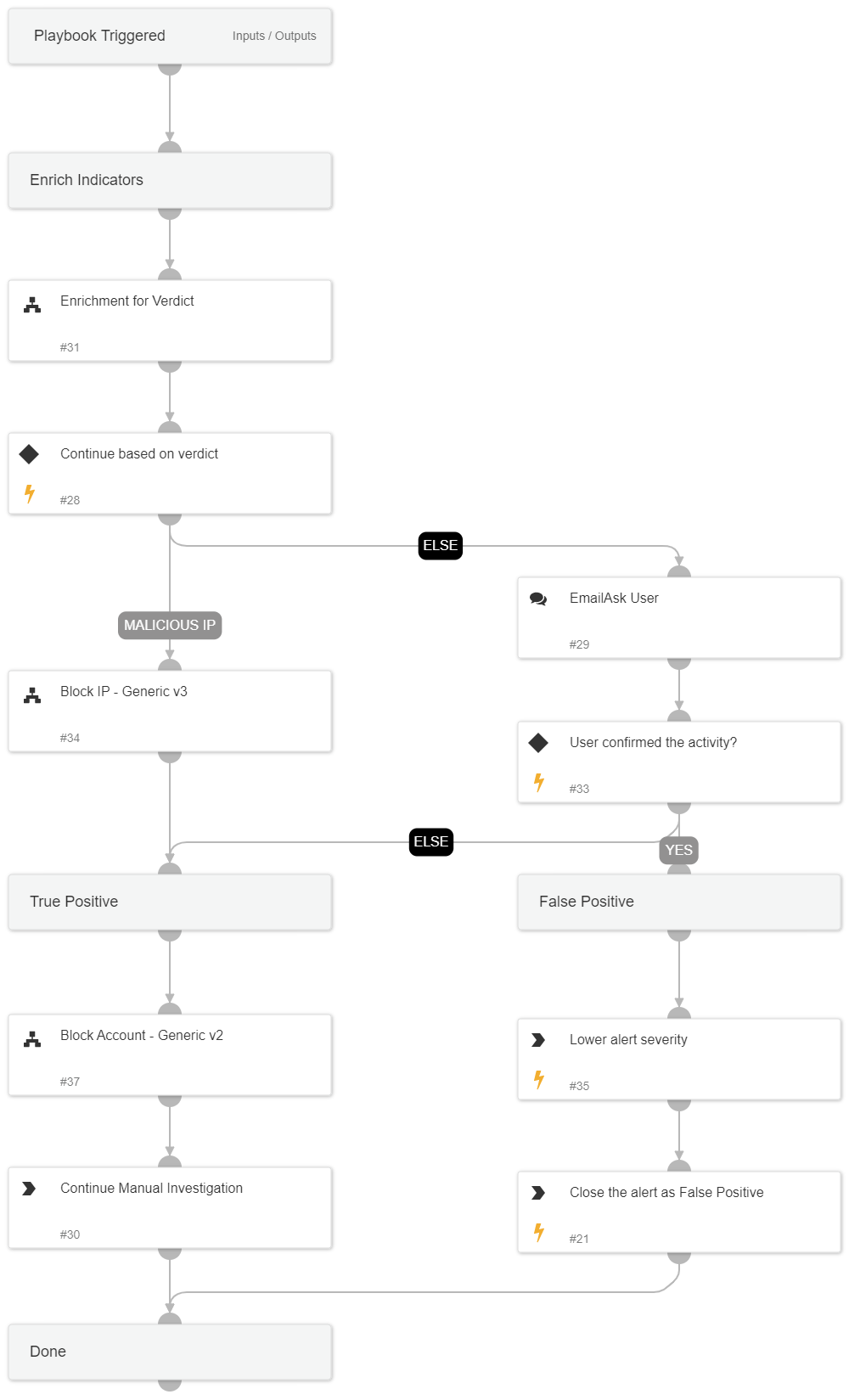 Gitlab - Guest user permission change