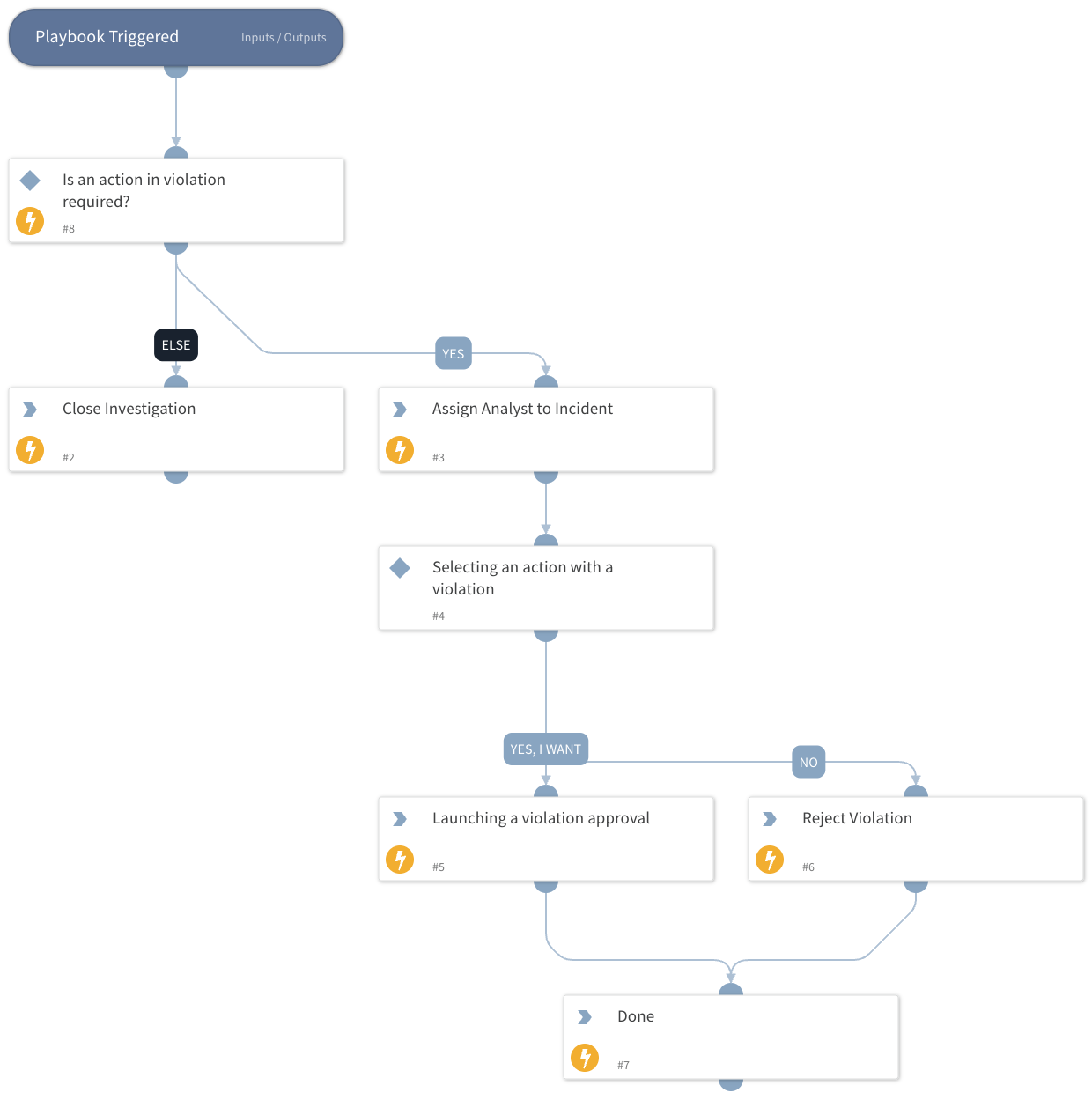Group-IB Digital Risk Protection - Violation Incident Postprocessing