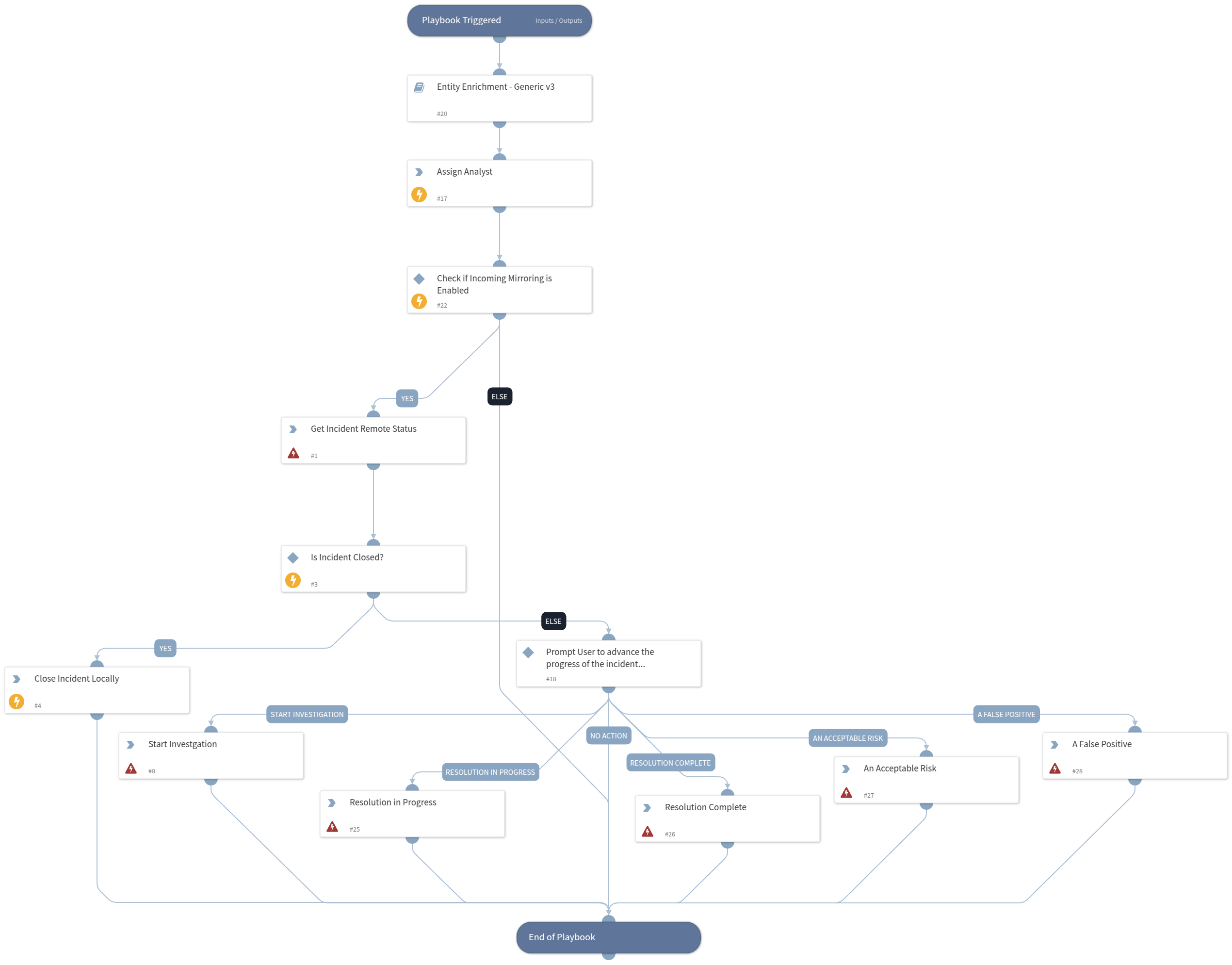 HackerView Incident Management