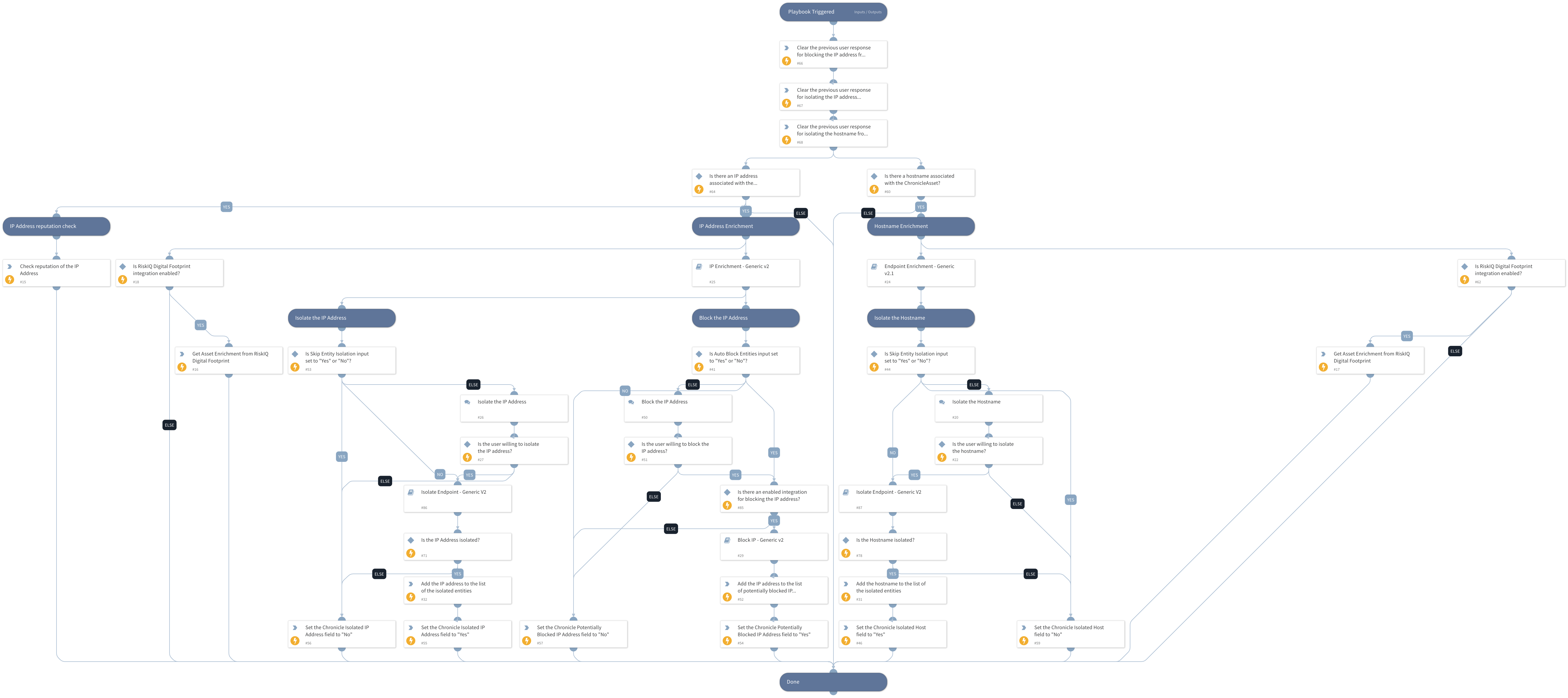 Hostname And IP Address Investigation And Remediation - Chronicle