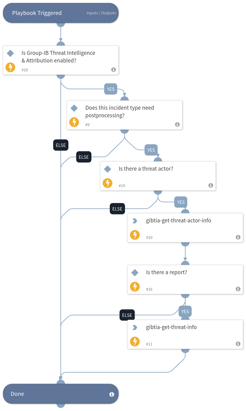 Incident Postprocessing - Group-IB Threat Intelligence