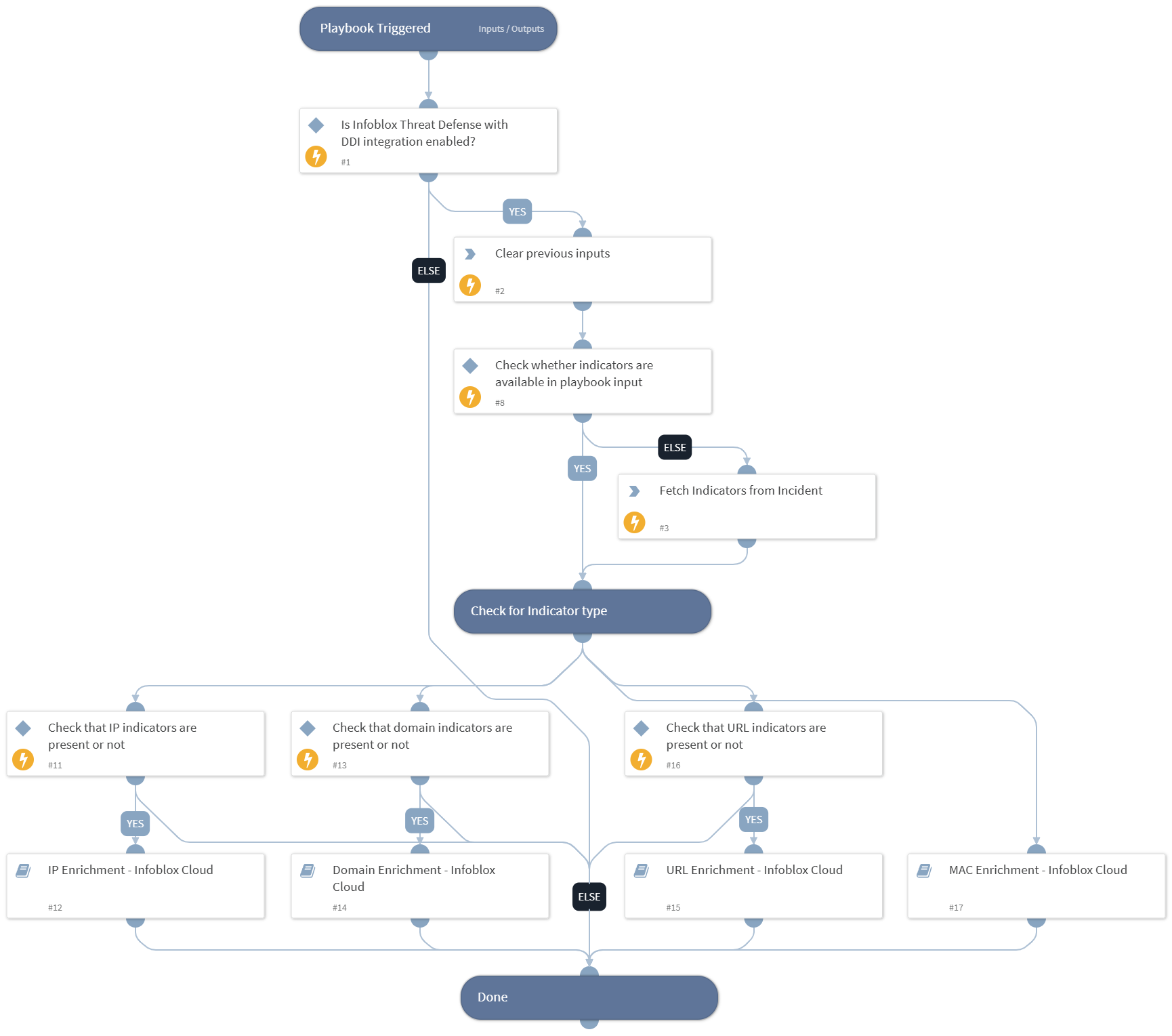 Indicator Enrichment - Infoblox Cloud