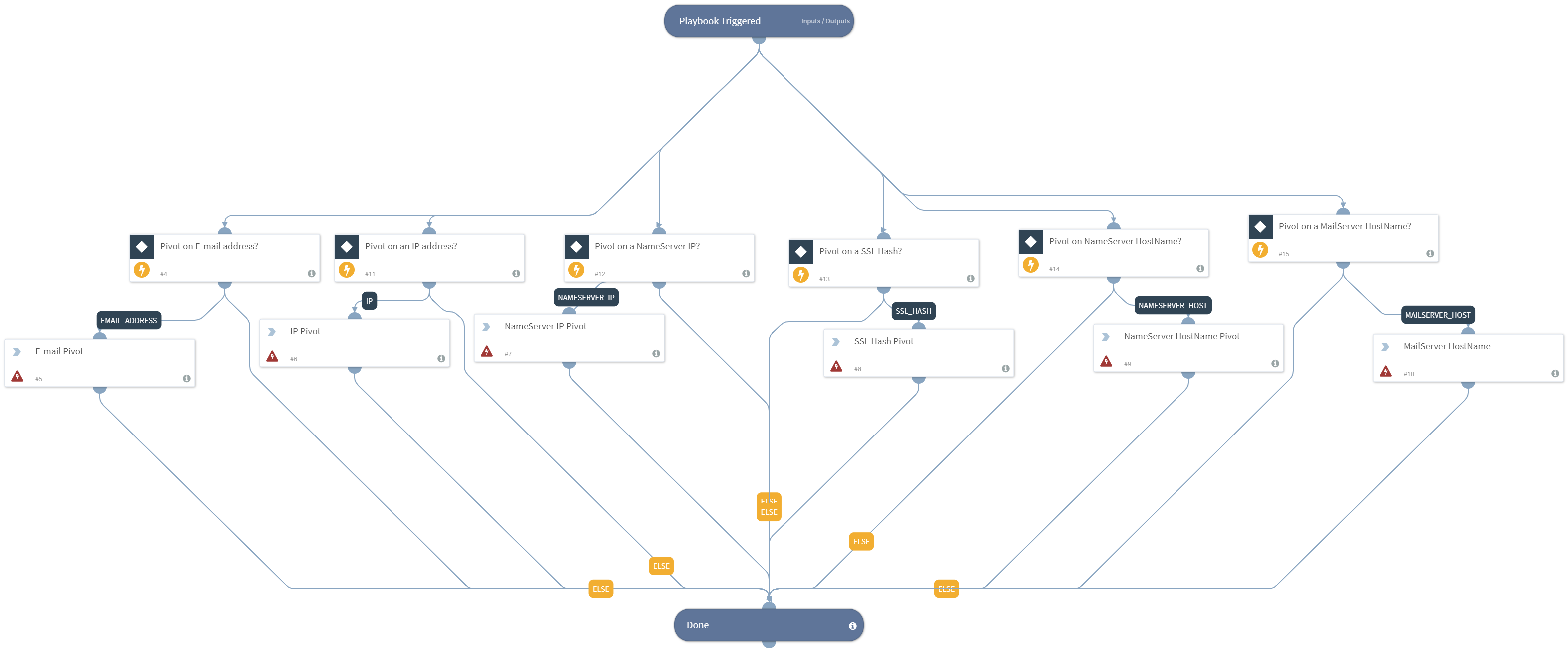 Indicator_Pivoting-DomainTools_Iris