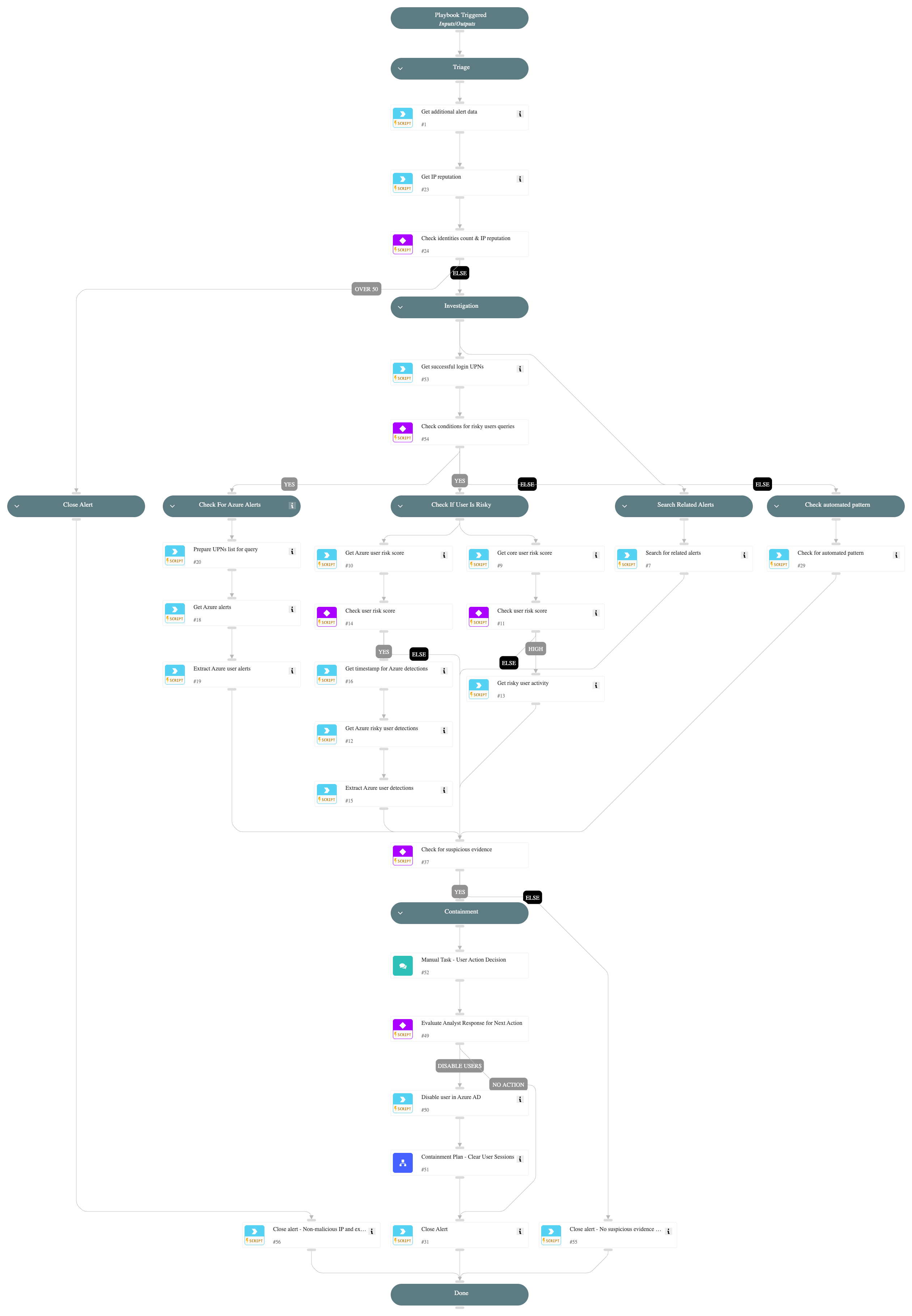 Intense SSO failures with suspicious characteristics