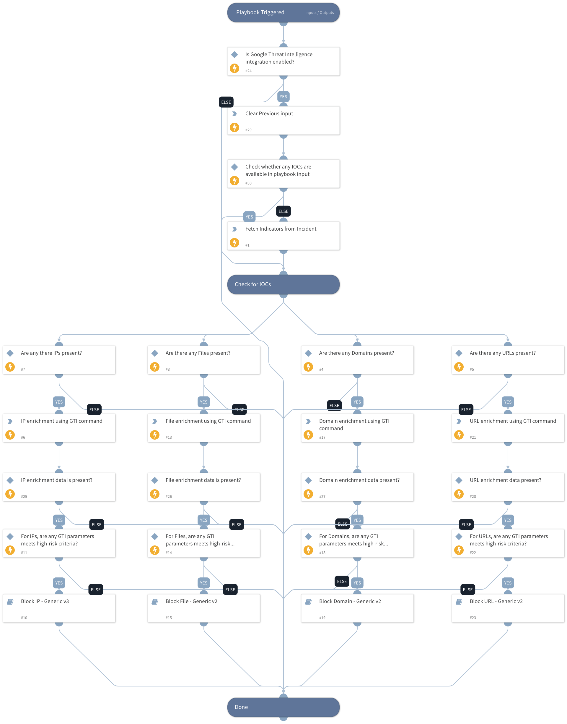 IOC Enrichment and Blocking - Google Threat Intelligence