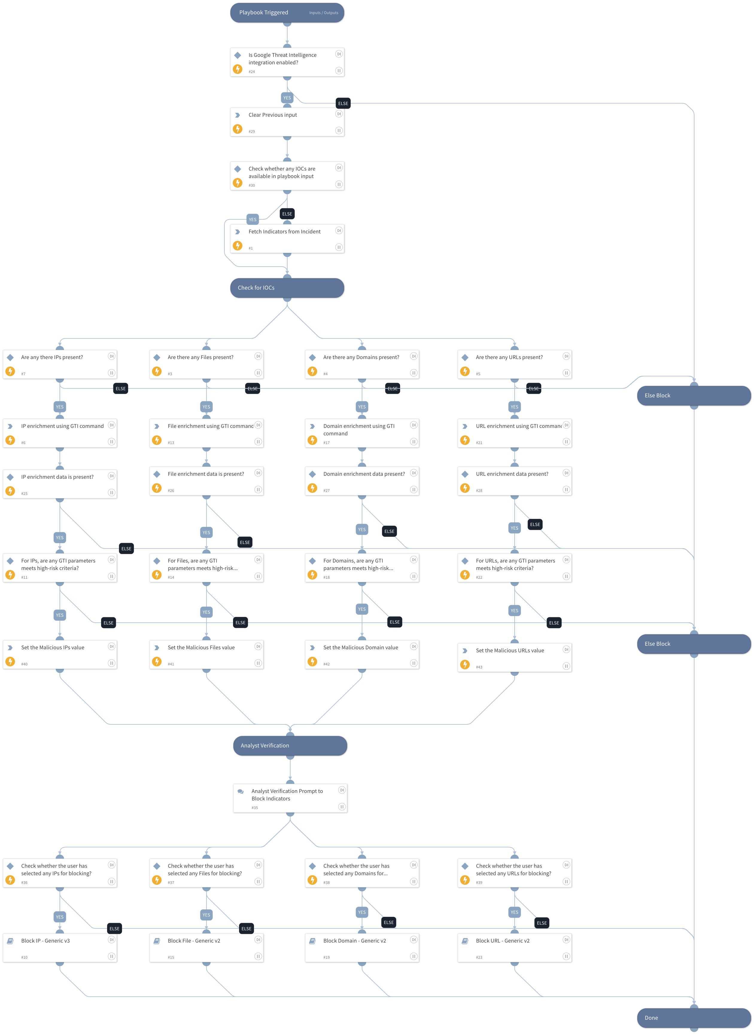 IOC Enrichment and Blocking - Google Threat Intelligence