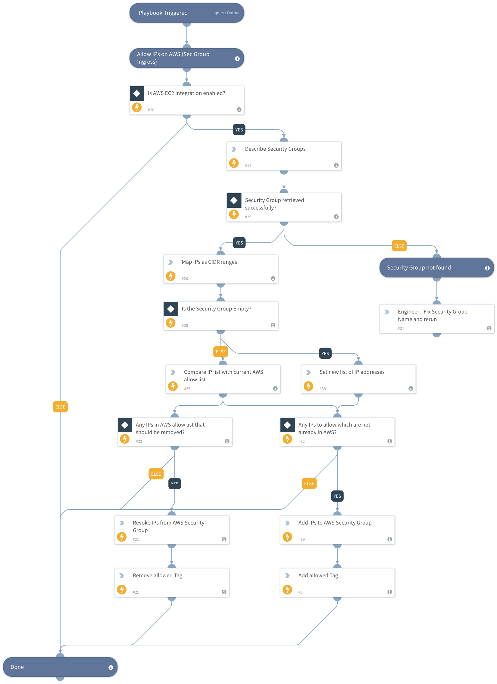 IP Whitelist - AWS Security Group