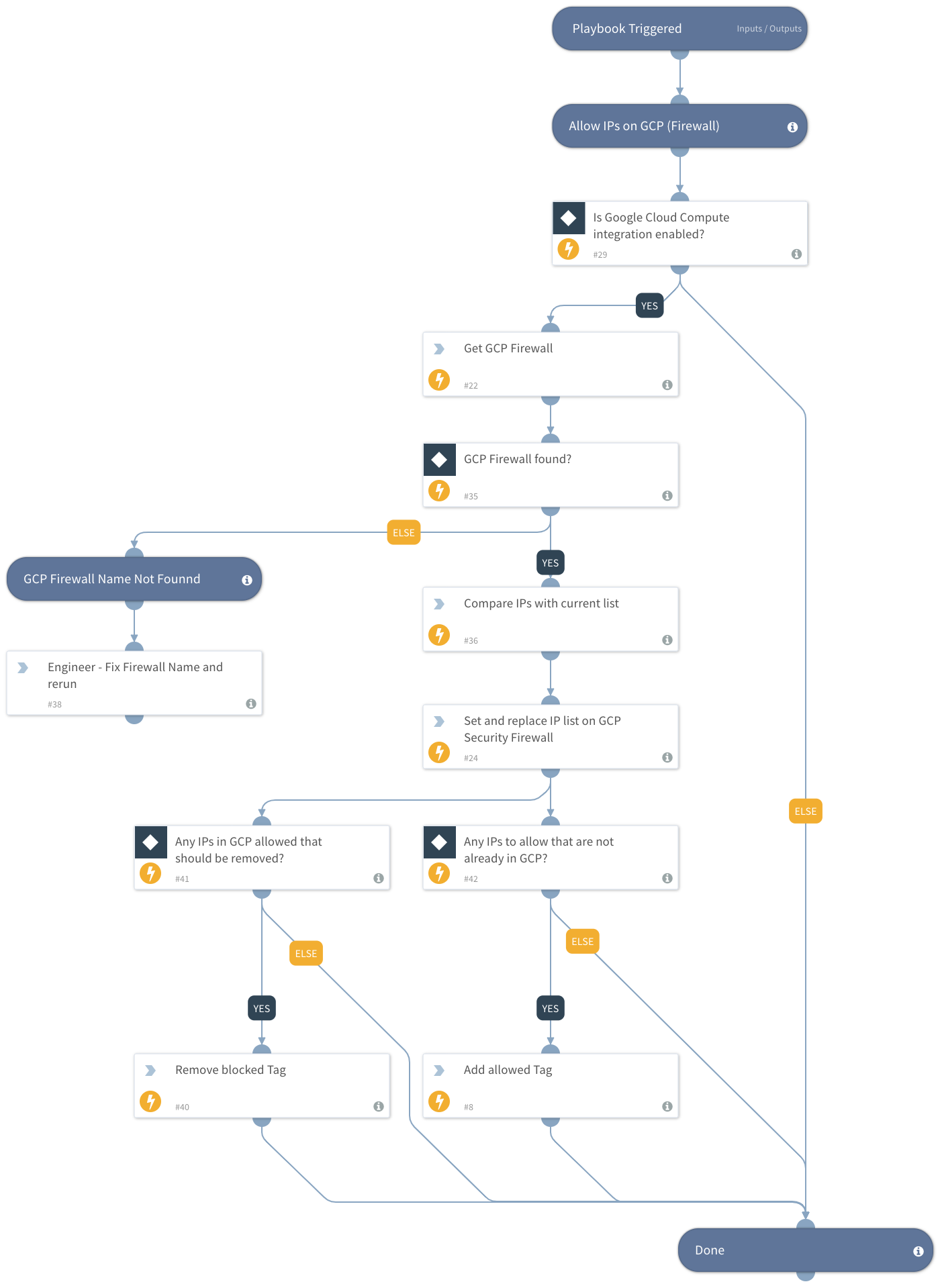 IP Whitelist - GCP Firewall