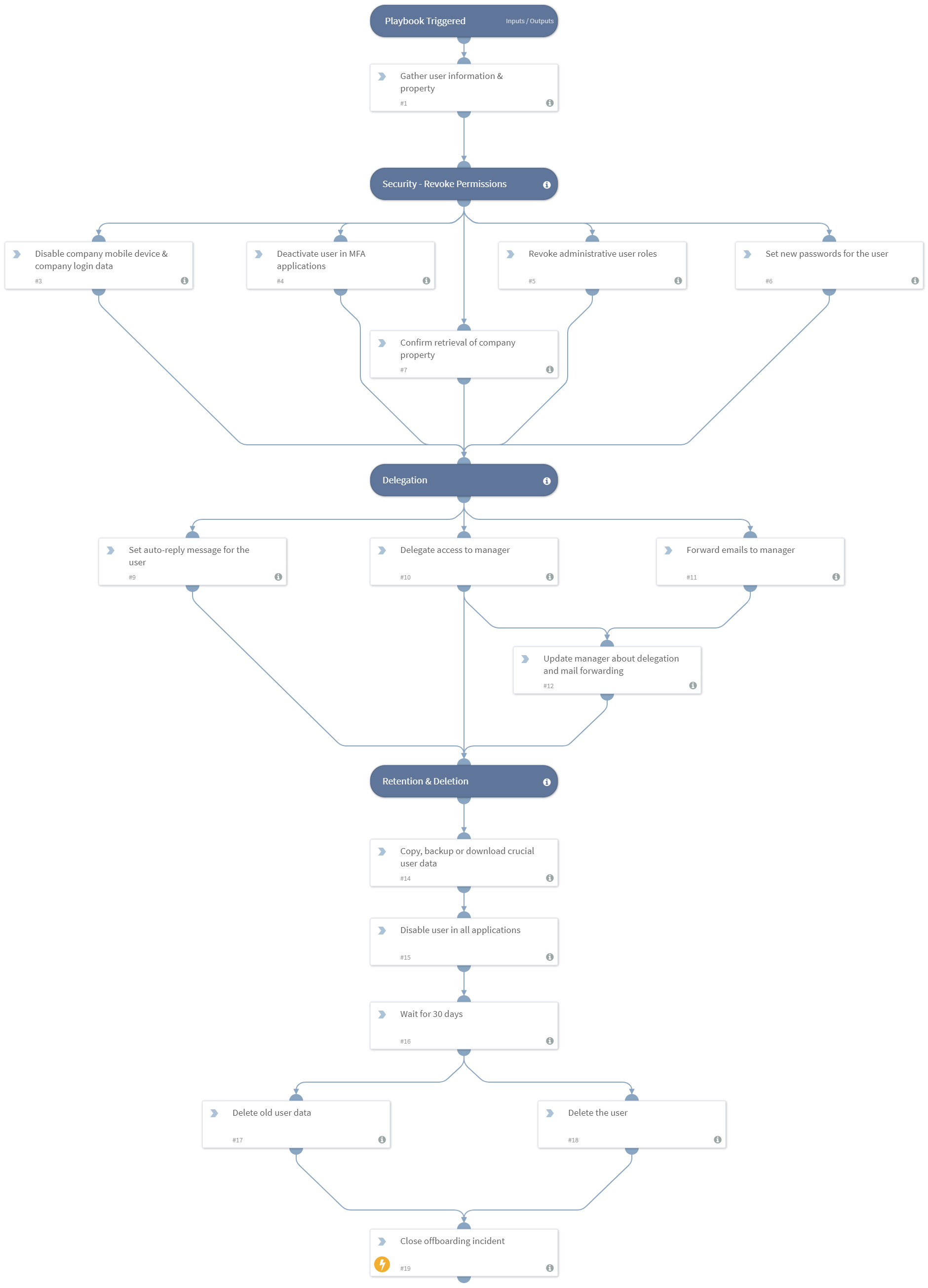 IT_Employee_Offboarding_Manual