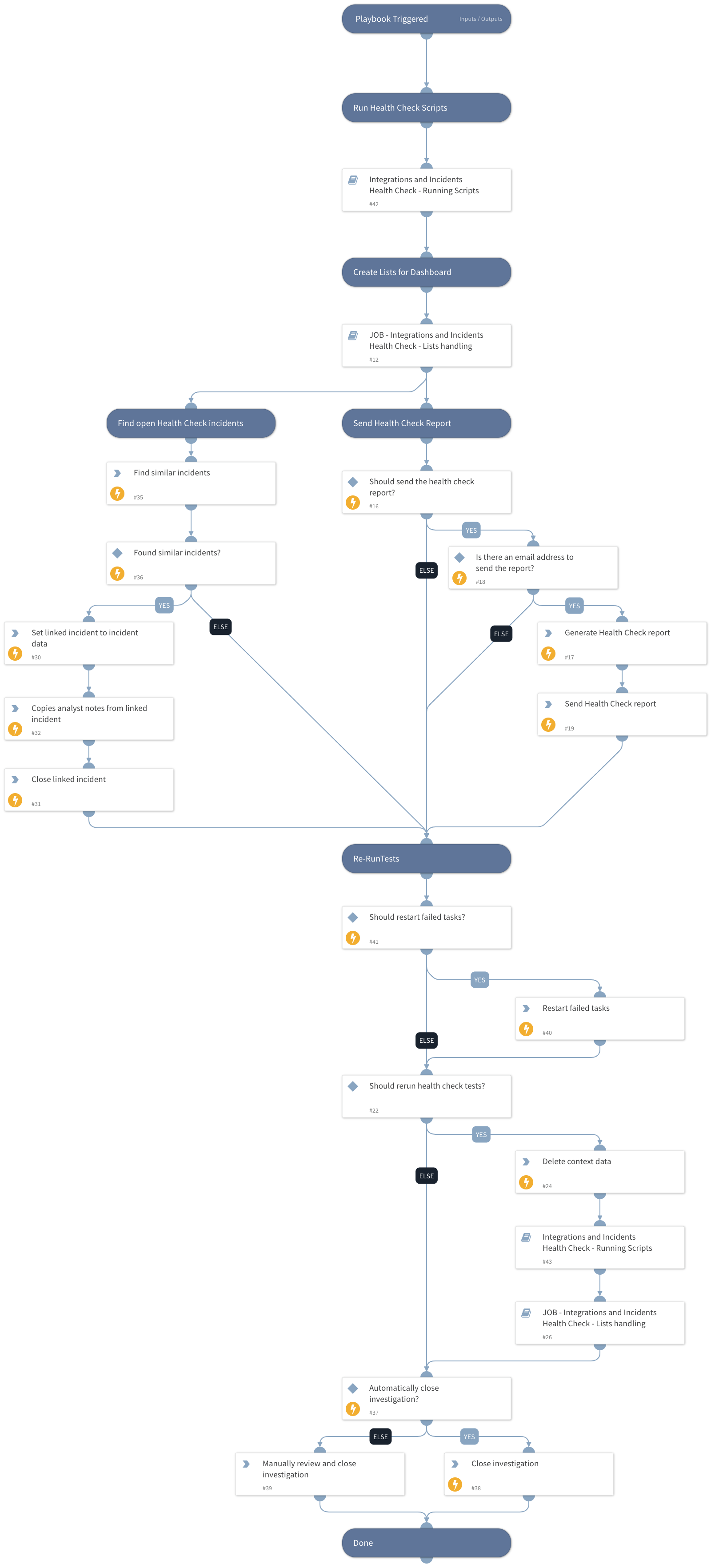 JOB - Integrations and Incidents Health Check