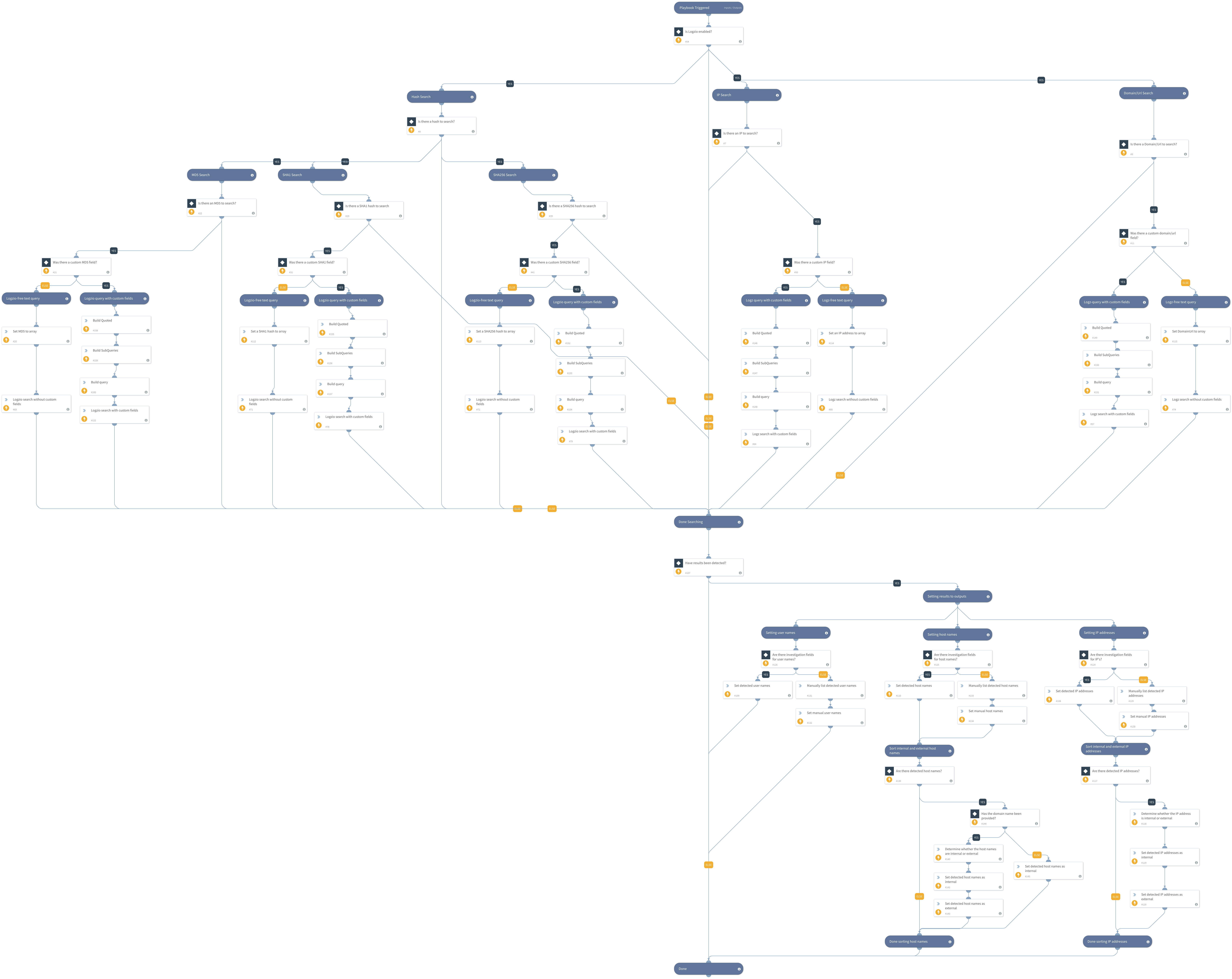 Logz.io Indicator Hunting 